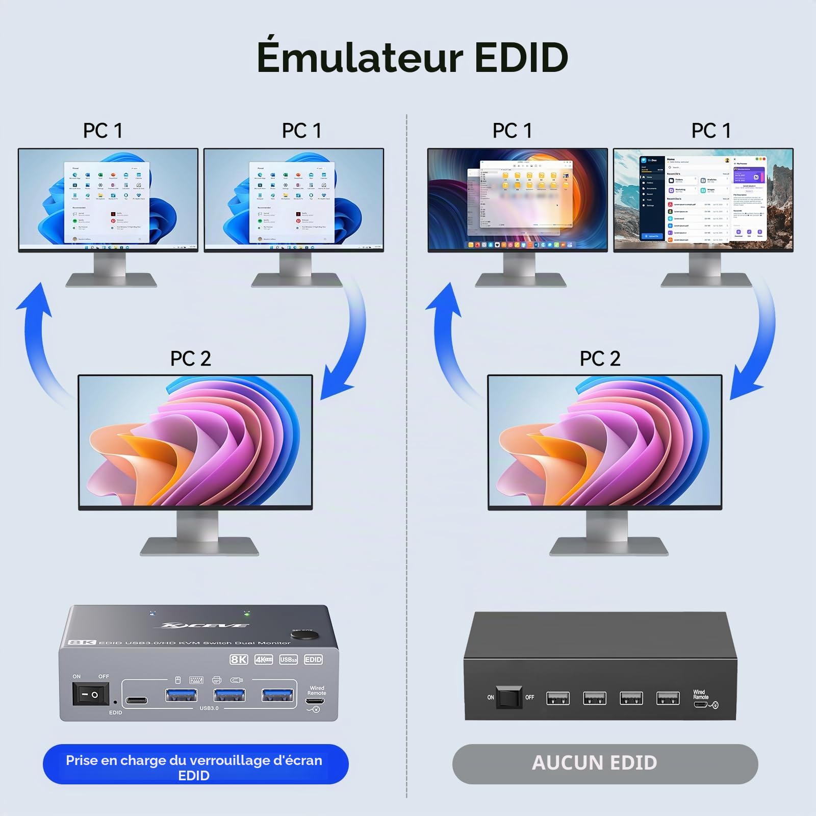 USB 3.0 HDMI KVM Switch 2 PC 2 Moniteur mit EDID, 8K@60Hz & 4K@144Hz, Dual Monitor KVM Switch Partage 4 USB 3.0 Ports Souris, Clavier, Wired Remote(8K HD 2 in 2 out KVM)