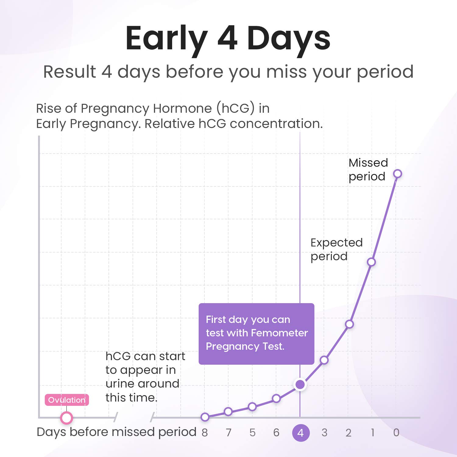 Femometer Pregnancy Tests, Early Detection Pregnancy Tests Kit HCG