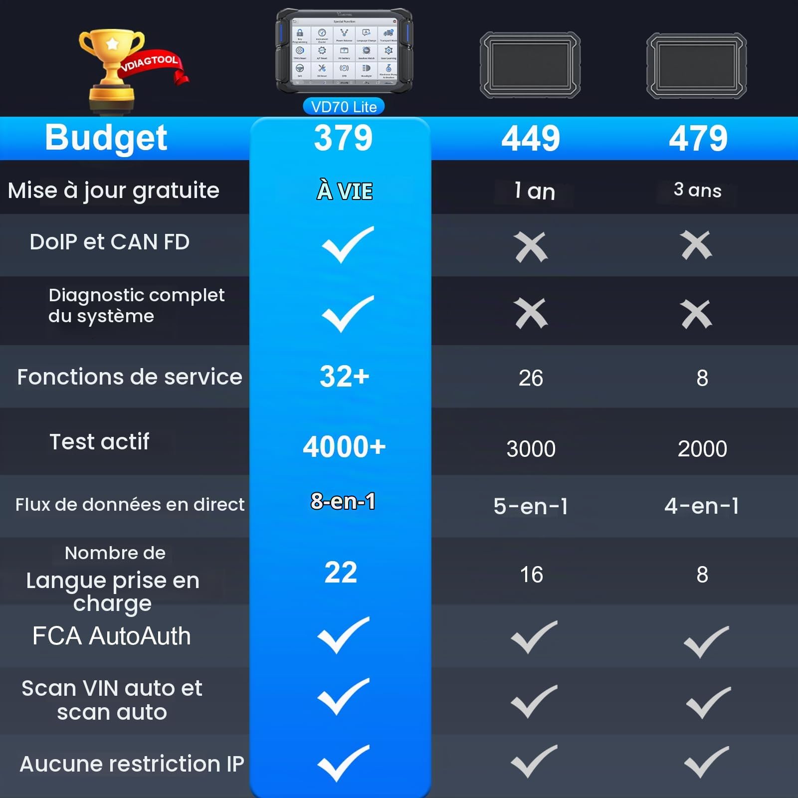 Valise Diagnostic Auto VDIAGTOOL VD70 Lite, Bidirectionnel OBD2 Diagnostic Voiture Français et 31 Réinitialisations, Gratuit à Vie Diagnostic de Tous Systèmes, Boitier OBD FCA AutoAuth, CANFD & DOIP