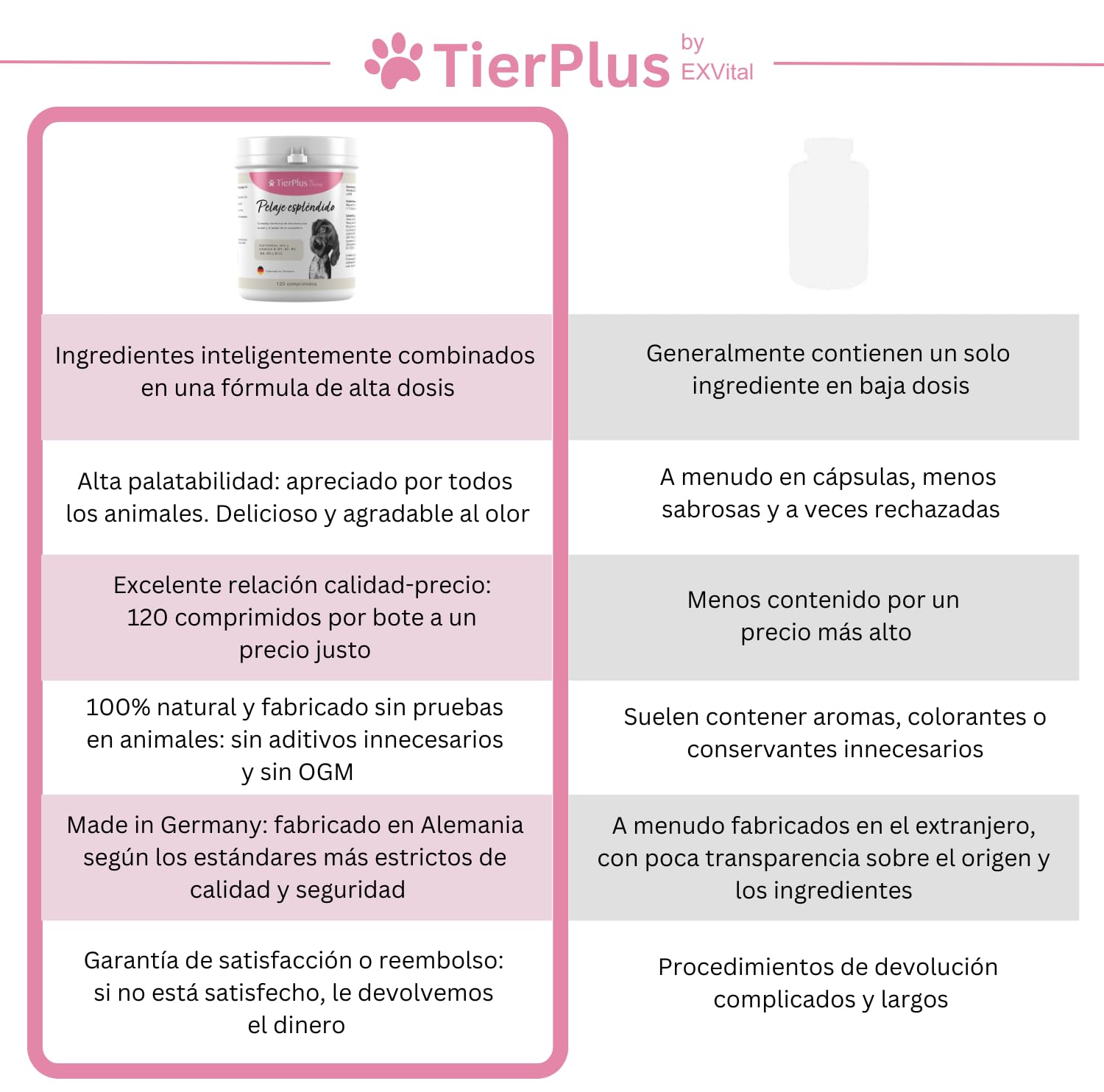 TierPlus Pelaje Radiante, Complejo de biotina de Alta dosis para Perros, contra la caída del Pelo, el picor y la Piel Seca – para un Pelaje Brillante y una Piel Sana, 120 tabletas