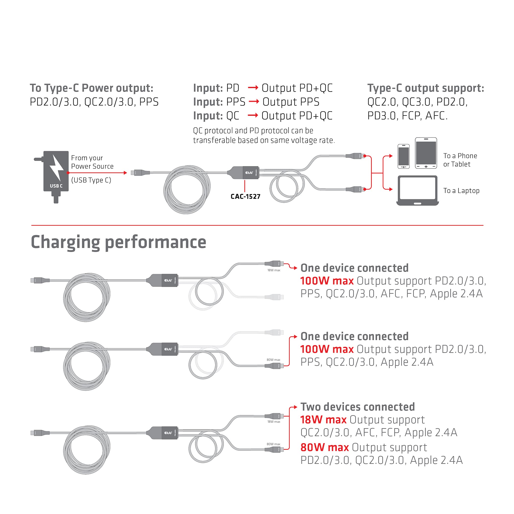 CABLE DE CARGA CLUB3D USB TIPO C 2X TIPO C 1,83M 100W PC/PC