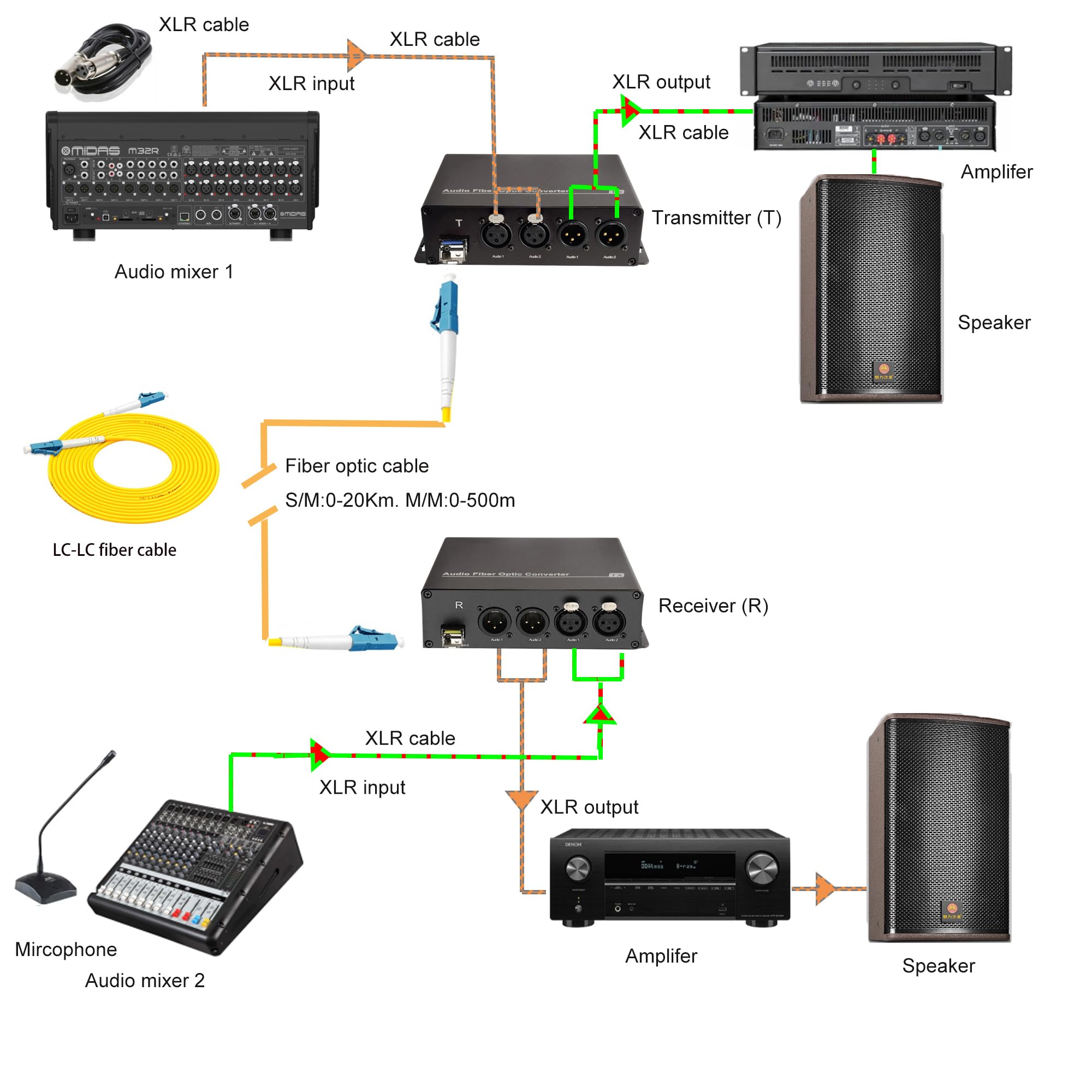 XLR Balanced Audio Over Fiber Optic Extender A Pair- Singlemode Fiber Up 20Km LC SFP Include Uncompressed Broadcast Grade Professional Crystal Clear Sound (2 Port BIDI)