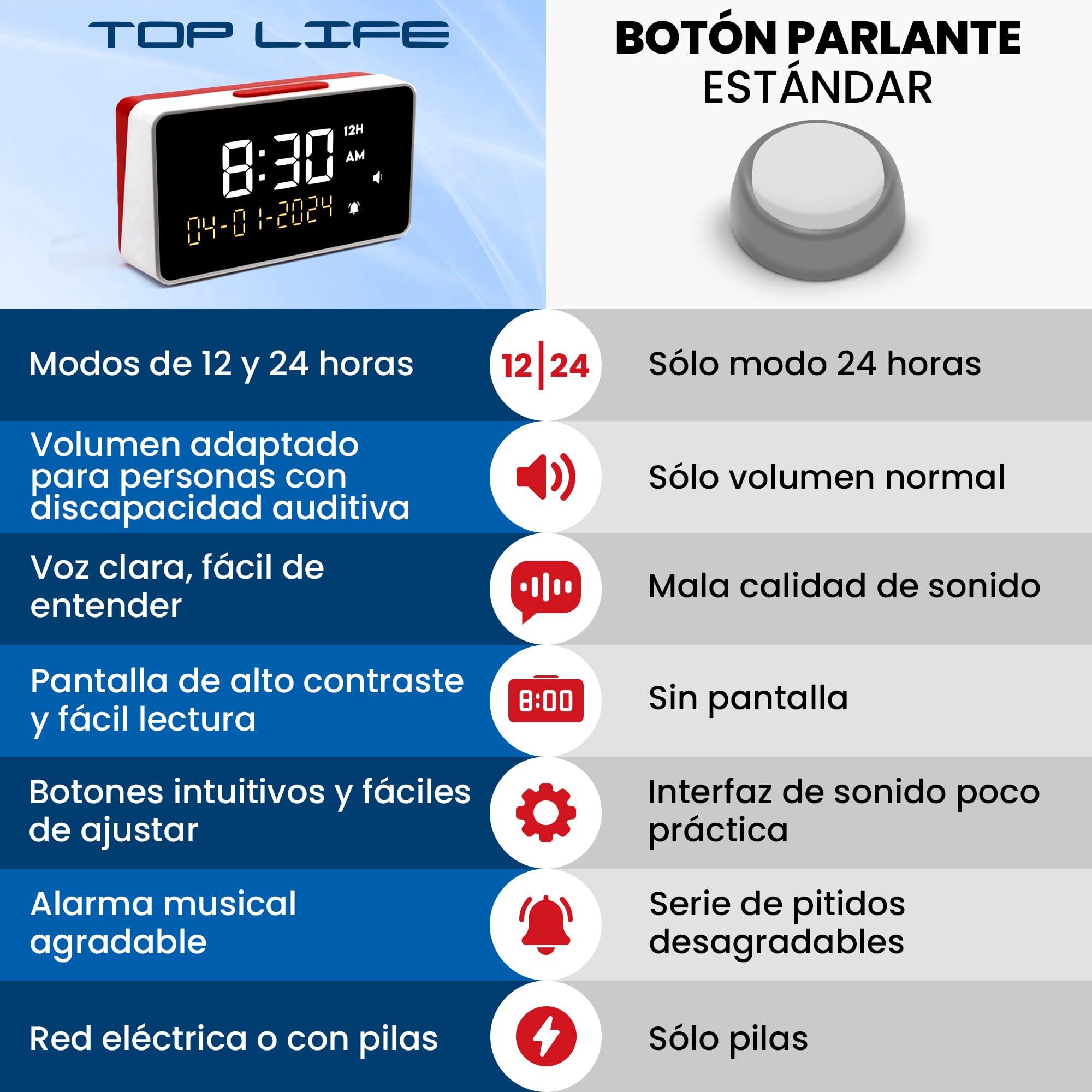 Reloj Despertador Parlante - Volumen Alto para Personas Mayores, Invidentes | Reloj para Ciegos con Voz Español con Números Grandes para Personas con Discapacidad Visual, Invidentes, con Demencia