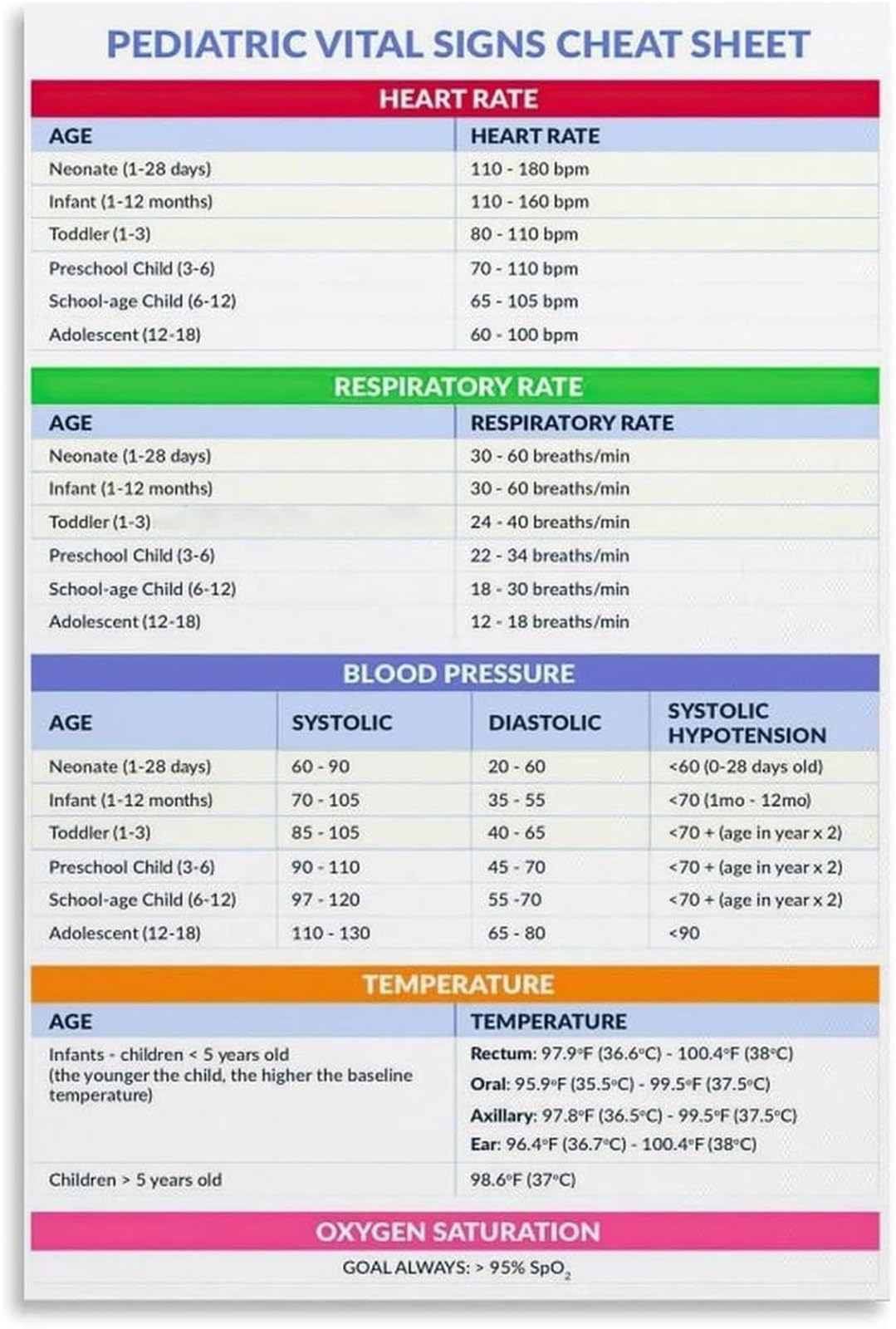 ZDVHOMCB Pediatric Emergency Vital Signs Poster Quick Look Chart Canvas Wall-Art for Classroom