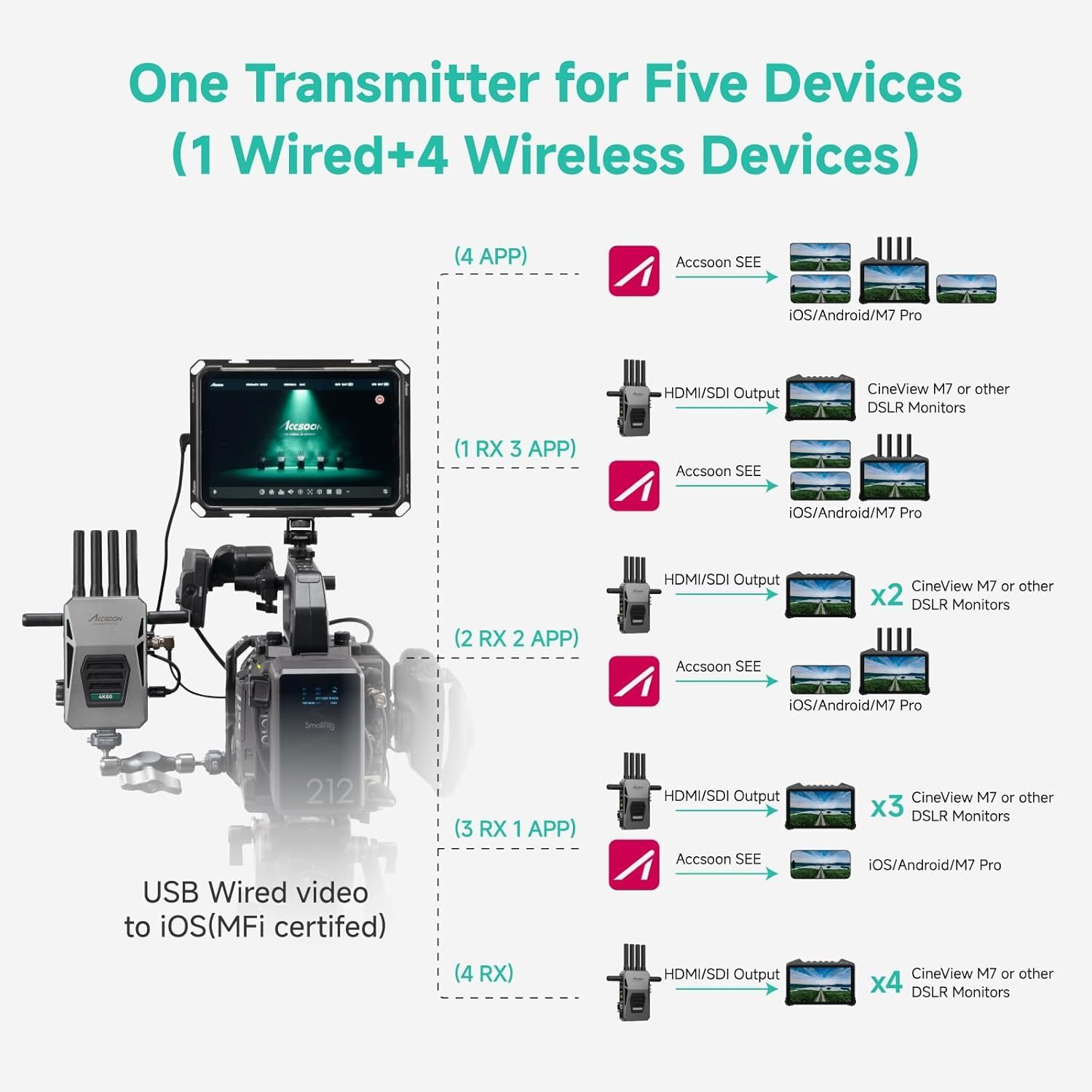 Accsoon CineView Master 4K Wireless Video Transmission System HDMI SDI Transmitter Receiver 4K60 Tri-Band 25ms Latency 8202 ft Range 1 Wired+4 App Monitoring, Pair CineView SE 4K/M7 Pro