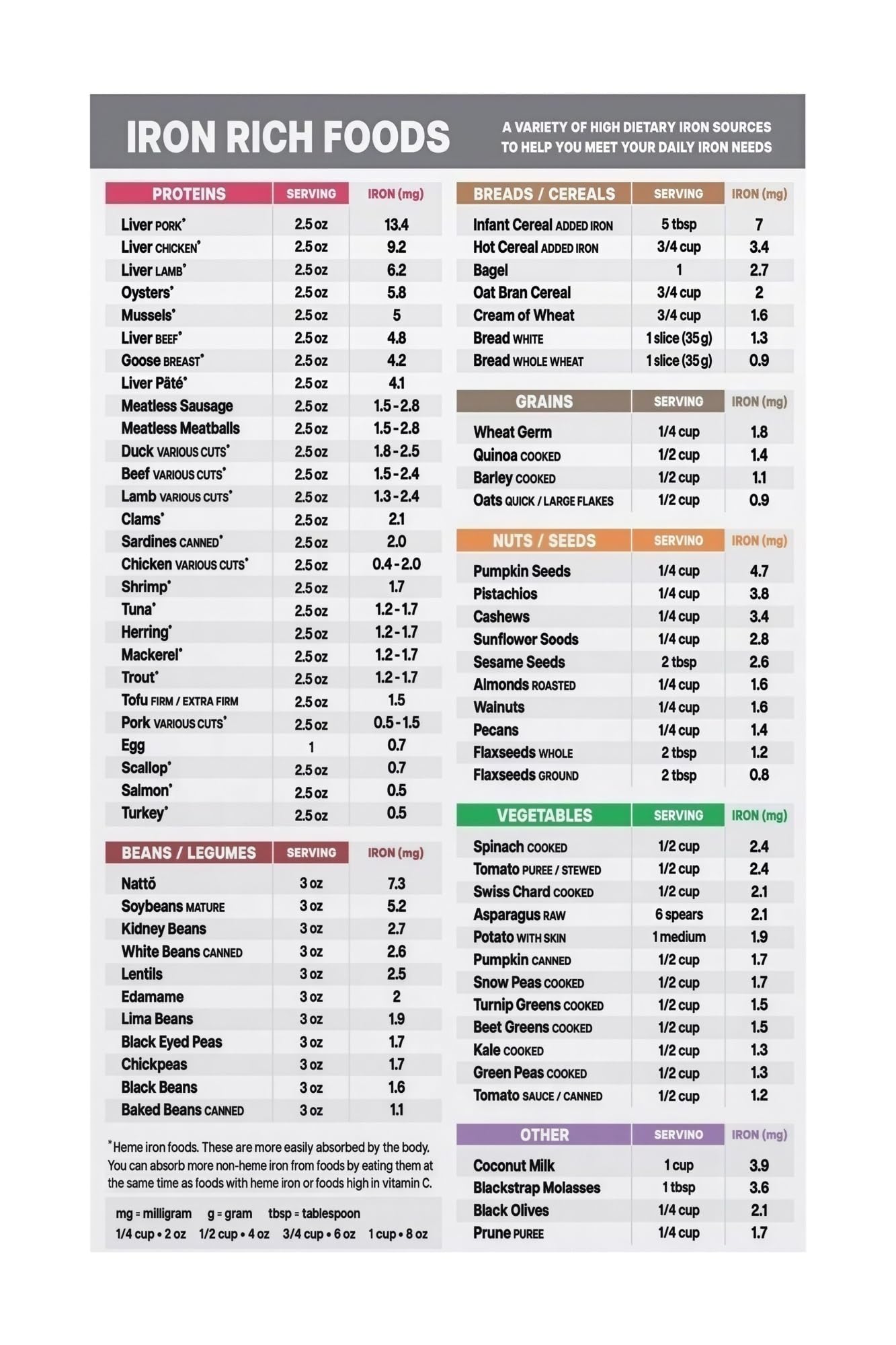 Guide aliments riches en fer poster nutrition végétale repas vegan