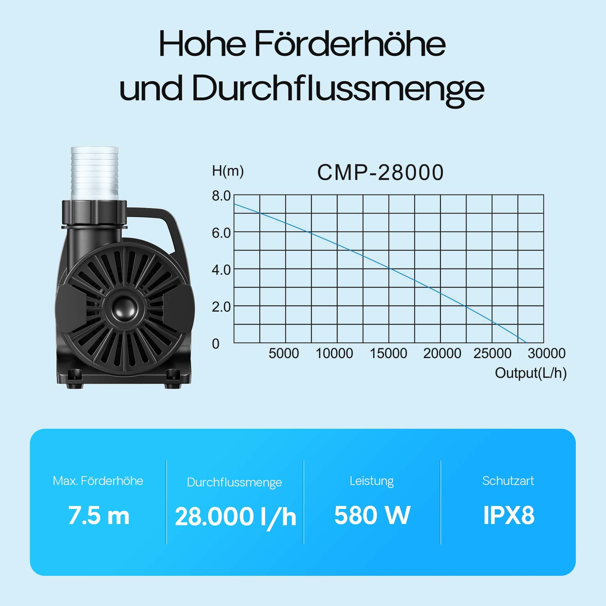 SunSun CMP-28000 Teichpumpe 28.000 l/h / 580 W Hochleistungs Filterpumpe Bachlaufpumpe für Koiteiche Gartenteichpumpe Teichfilterpumpe Umwälzpumpe