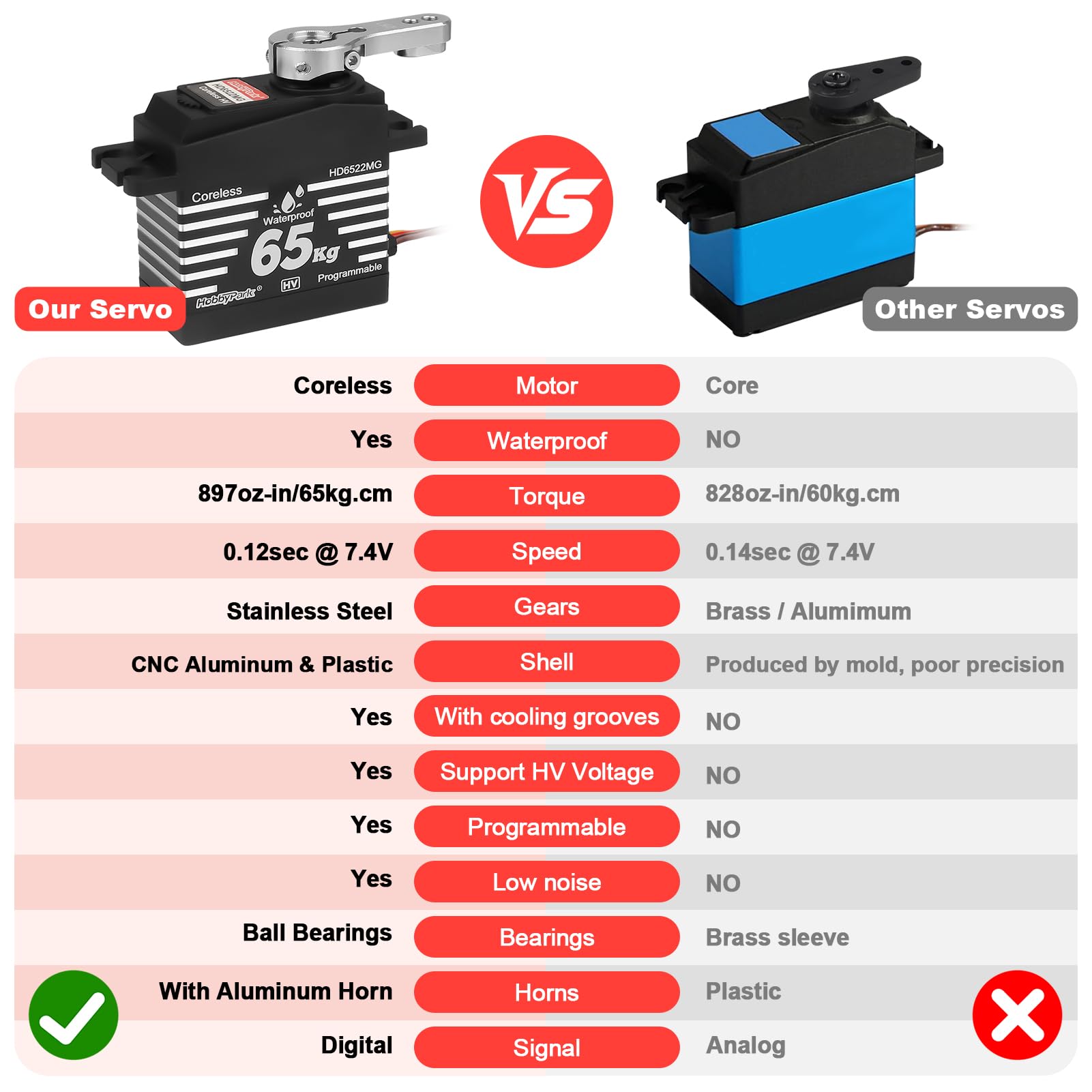 HobbyPark Servos a control remoto impermeables de alto par de 65 kg, motor sin núcleo, servo de dirección RC, engranajes de metal de tamaño estándar para coches RC de 1/8 1/10, camiones, Buggy