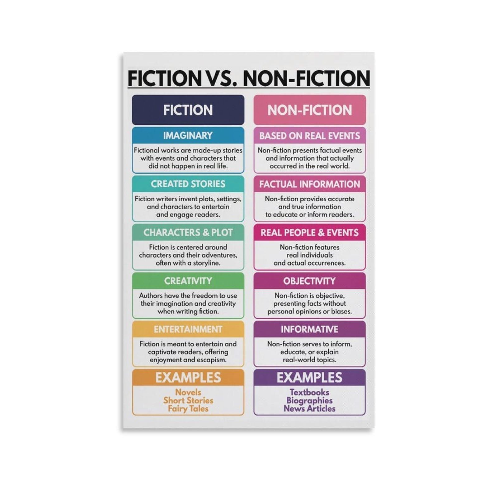 BIANMTSW Plakat nauczyciela języka angielskiego - fikcja kontra literatura faktu i wykres gatunków literackich, odniesienie do sztuki ściennej w klasie dla uczniów w ramie, 40 x 60 cm