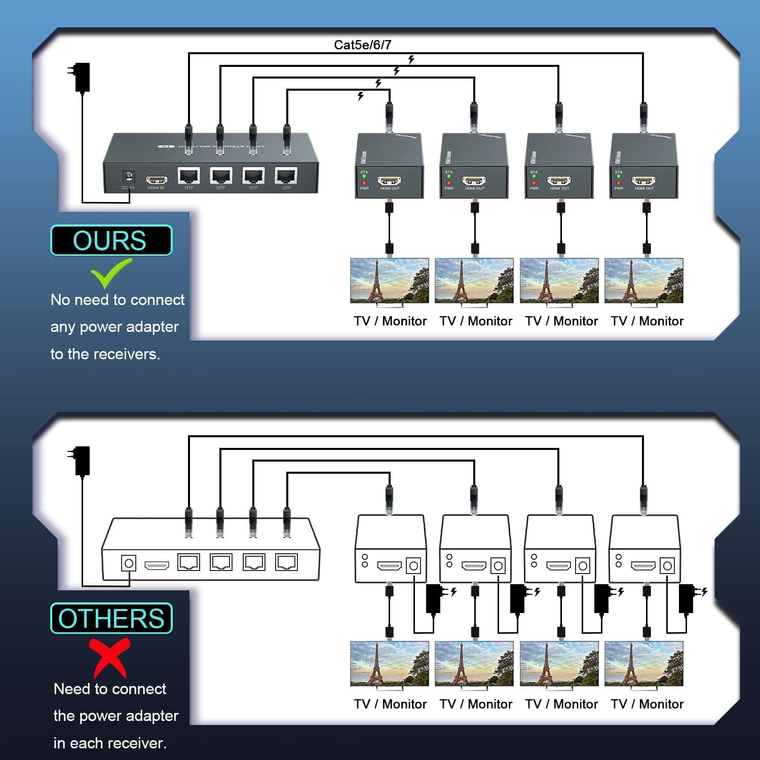 HDMI Extender Splitter 1x4 1080P@60Hz Over Cat 5E/6/7 Ethernet Cable 50m (165ft) Support EDID Copy POC Function (1 in 4 Out) - Image 6