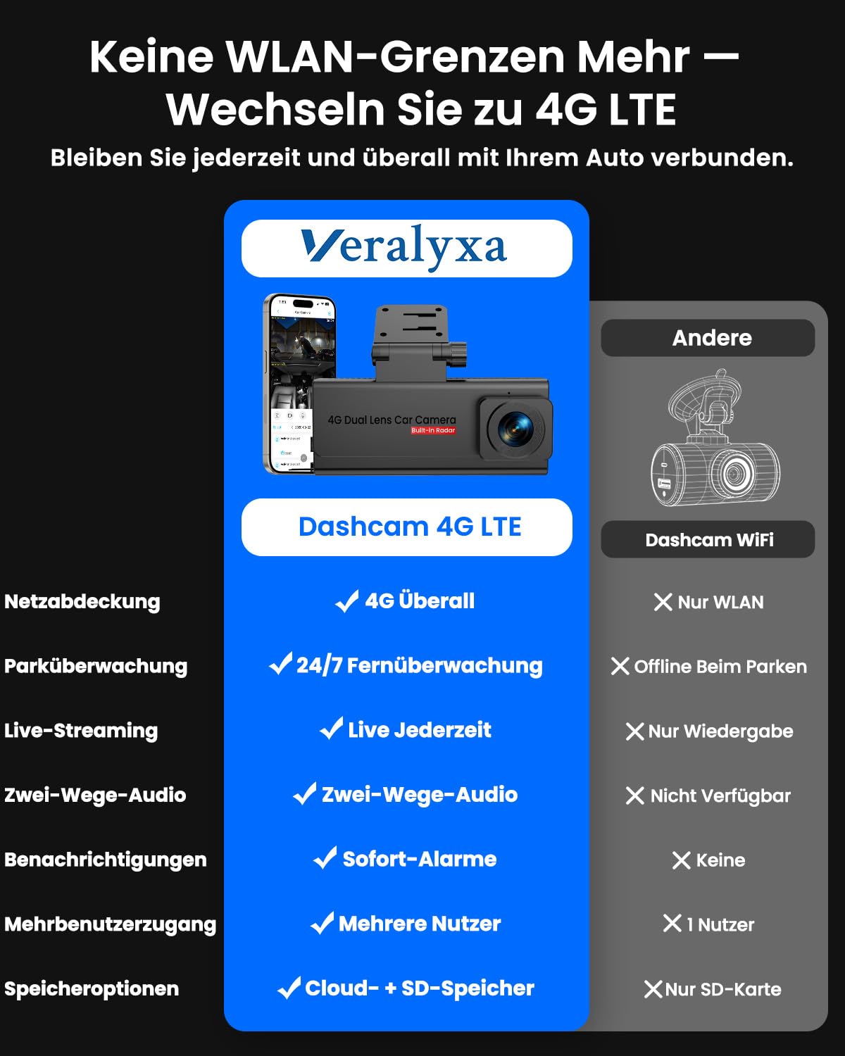 Dashcam Auto 4G LTE mit SIM Karte, Dashcam mit Parküberwachung mit Fern-Live-Ansicht, KI-Bewegungserkennung & Alarm, Zwei-Wege-Audio, GPS, Auto Überwachungskamera für Flotten & Familien, SD/Cloud