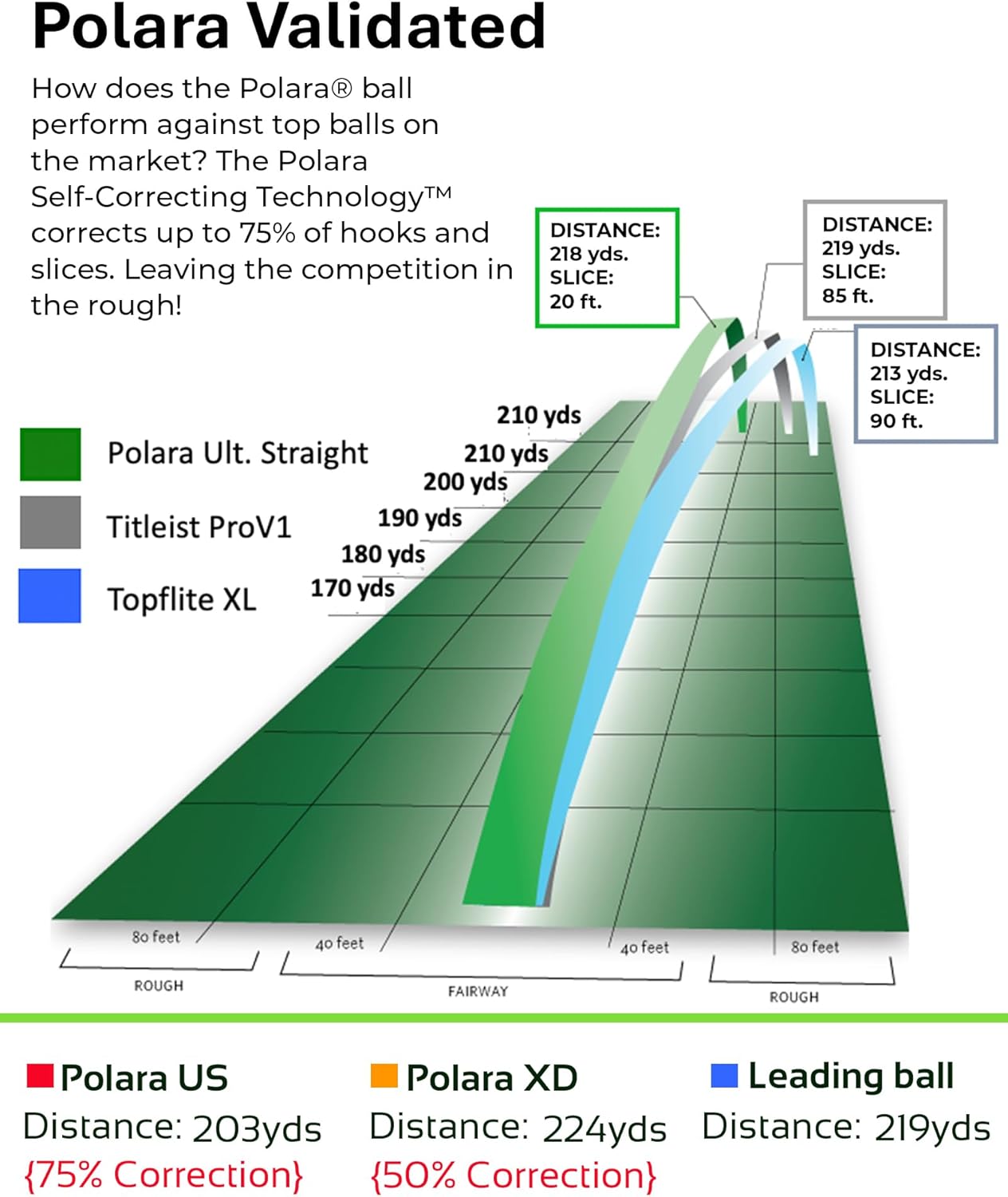 Polara Self-Correcting Golf Balls – High-Performance Golf Balls with Soft Feel, Anti-Slice & Hook Correction, Exceeds USGA Limits, Dimple Design for Maximum Distance, Golf Accessories for Men & Women