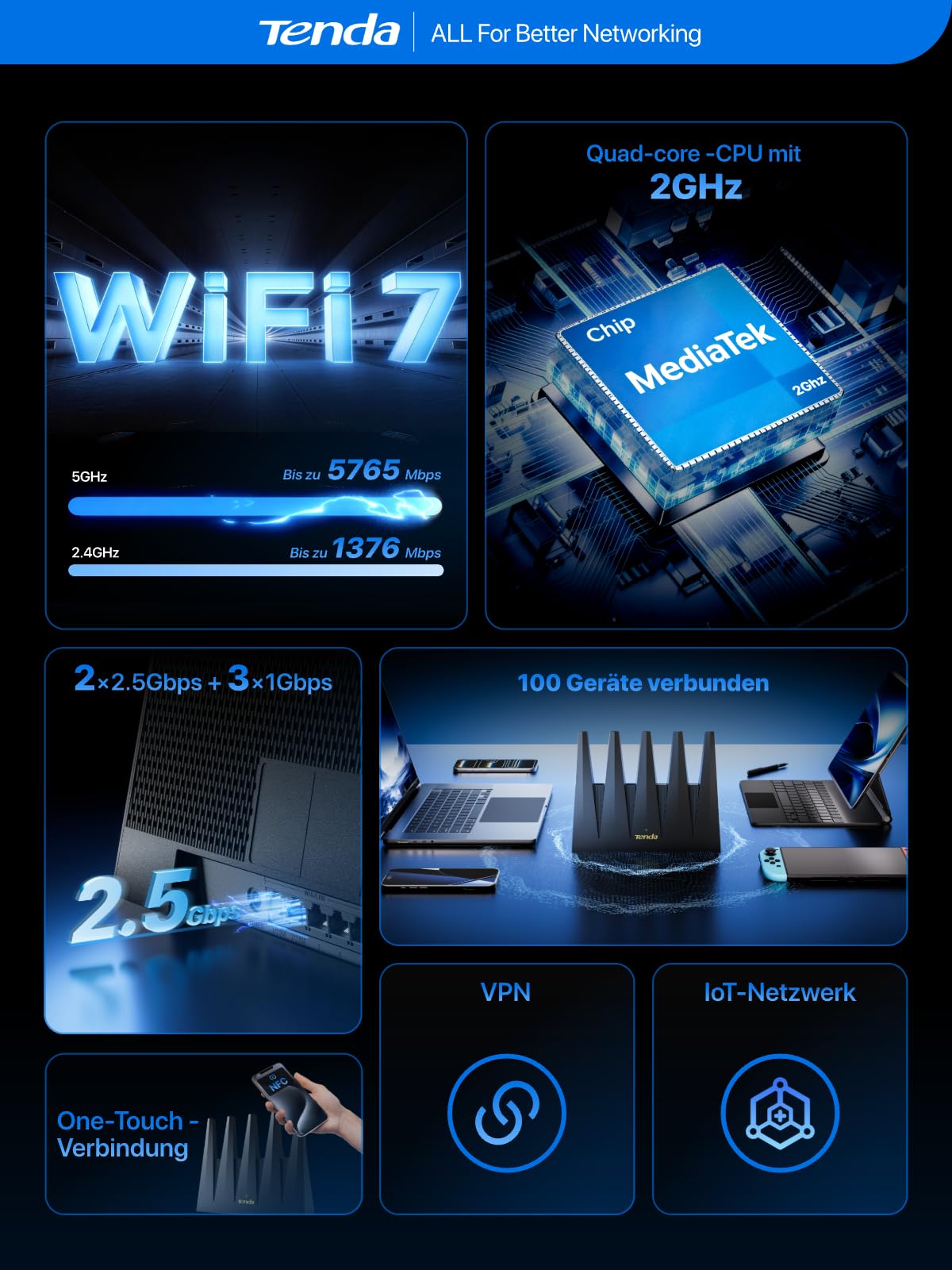 Tenda Wi-Fi 7 Router BE12 Pro – Dualband BE7200(5GHz: 5765Mbit/s, 2,4GHz: 1376Mbit/s) 2x2,5G Ports, 3xGigabit Ports, Quad-Core CPU, 4K QAM, MLO, VPN, unterstützt OpenWRT, Highspeed-WLAN für Zuhause