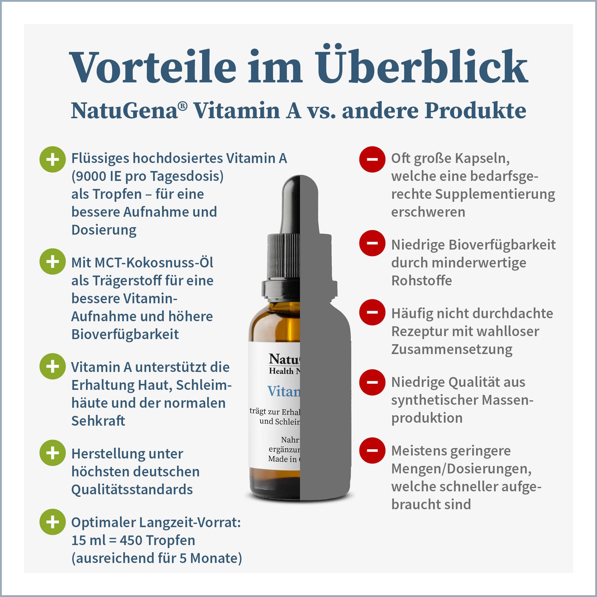 NatuGena Vitamin A, Augenvitamin fördert den Erhalt der Sehkraft sowie der Haut und Schleimhäute, 450 Tropfen, 15ml, für 150 Tage