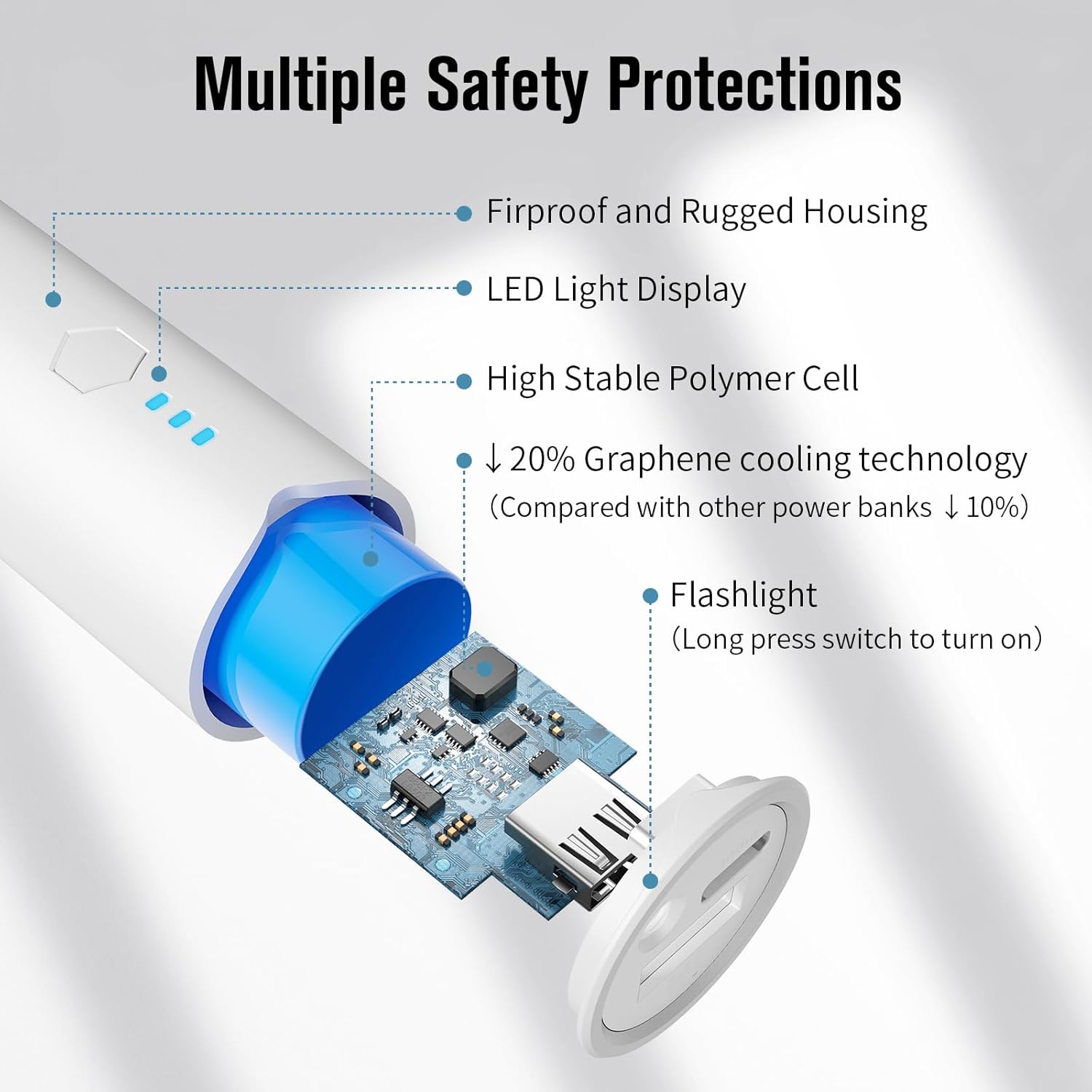 Diagram of the internal components of the SIXTHGU S03 portable charger, highlighting fireproof housing, LED light display, high stable polymer cell, 20% Graphene cooling technology, and a flashlight.