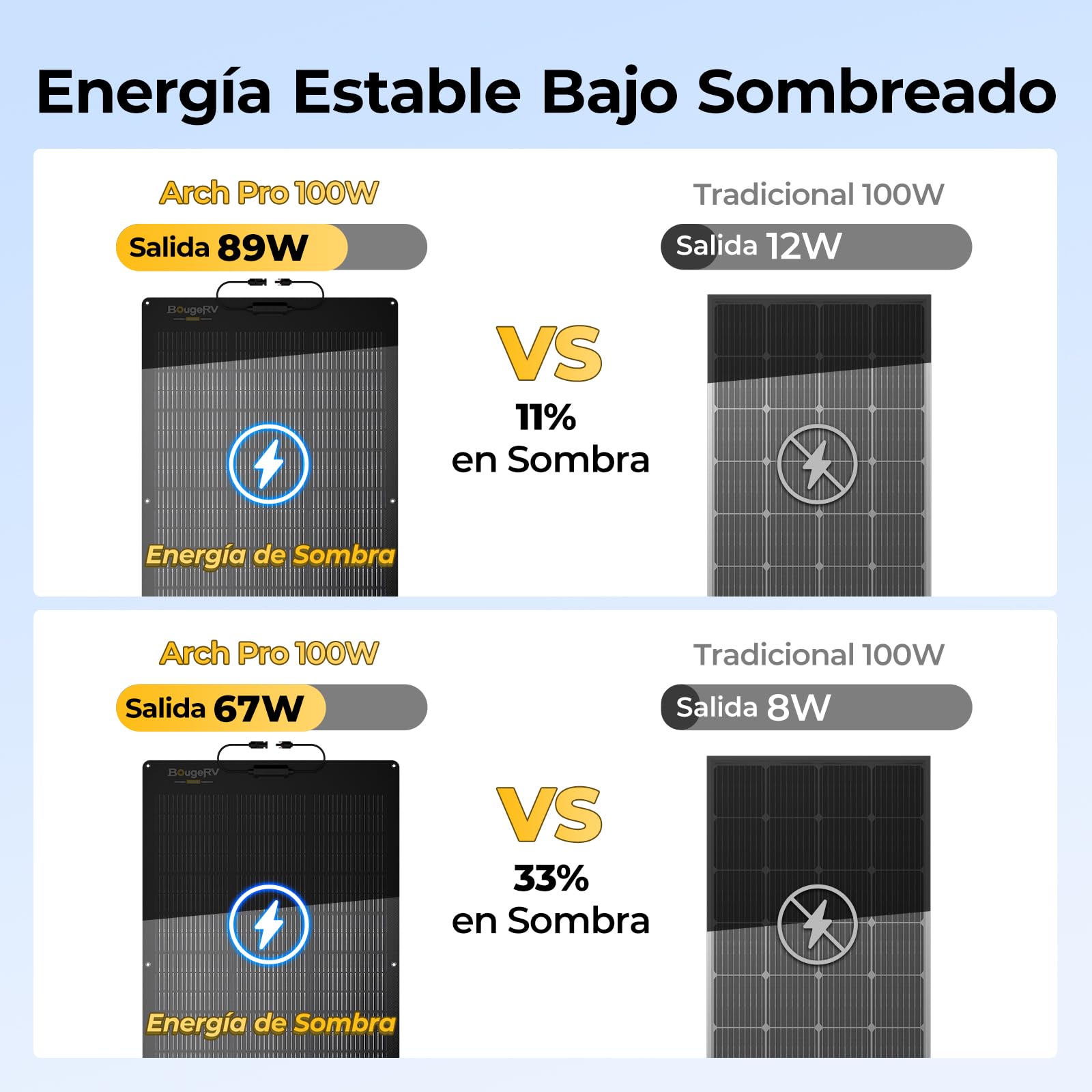 BougeRV Arch Pro 100 Watts Pannello Solare Flessibile Anti-Ombreggiamento con 27 Diodi Bypass, N-Type Fibra di Vetro 16BB Cella Mono 25% Alta Efficienza, Camper Barca Giardino Batterie 12/24V