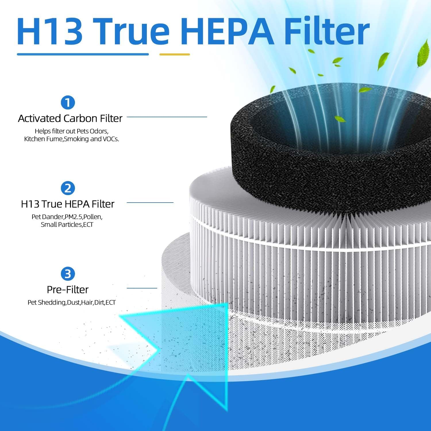 2 Pack A1 Replacement Filter Compatible with VEWIOR Air Pu-rifier HQKJ-80,HQSC-50,KOIOS HQKJ-50 Air Purifier,AMEIFU AP01W,H13 True HEPA Air Cleaner Filter for A1 Air Pu-rifier - Image 4