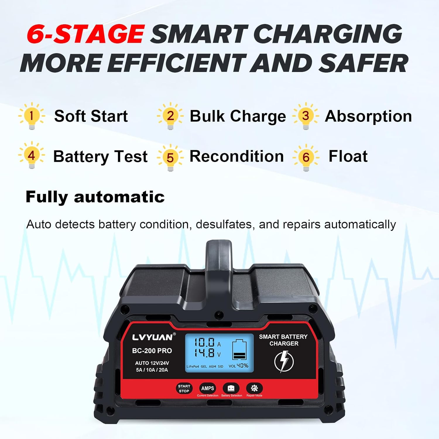 Diagram showing the 6-stage smart charging process: 1. Soft Start, 2. Bulk Charge, 3. Absorption, 4. Battery Test, 5. Recondition, 6. Float. Below it, the text 'Fully automatic: Auto detects battery condition, desulfates, and repairs automatically'.
