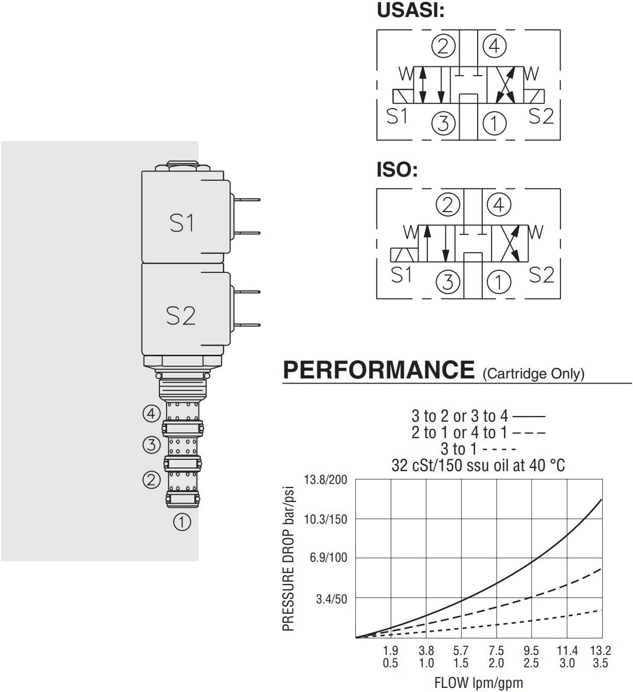 SV08-47A-0-N-00 Solenoid Operated Spool Cartridge Valve
