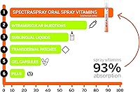 Vista 6 de SpectraSpray Espray vitamínico de apoyo inmunológico - Vitaminas C, E, zinc y L-lisina