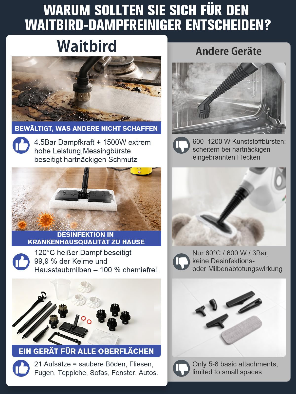 Waitbird Hand-Dampfreiniger für Zuhause, 4,5 Bar, 120 °C Heißdampf, 1500W | 21 Zubehörteile | Chemikalienfrei für Boden, Auto, Wand, Fugen, Küche und Bad | Doppelte Sicherheitsverriegelung