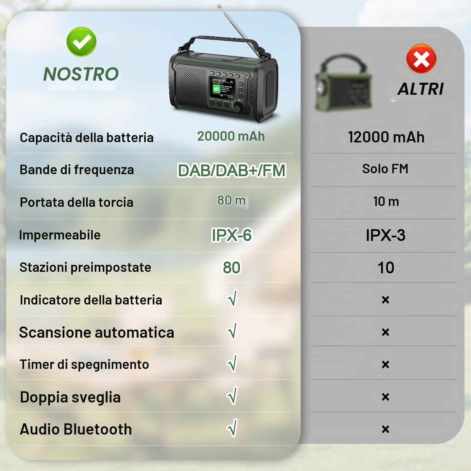 Radio di Emergenza DAB+/FM 20000mAh con Powerbank, Solare e Manovella | Bluetooth 5.3, SOS, Torcia e Luce da Lettura per Casa, Campeggio, Camper e Blackout, Verde Militare