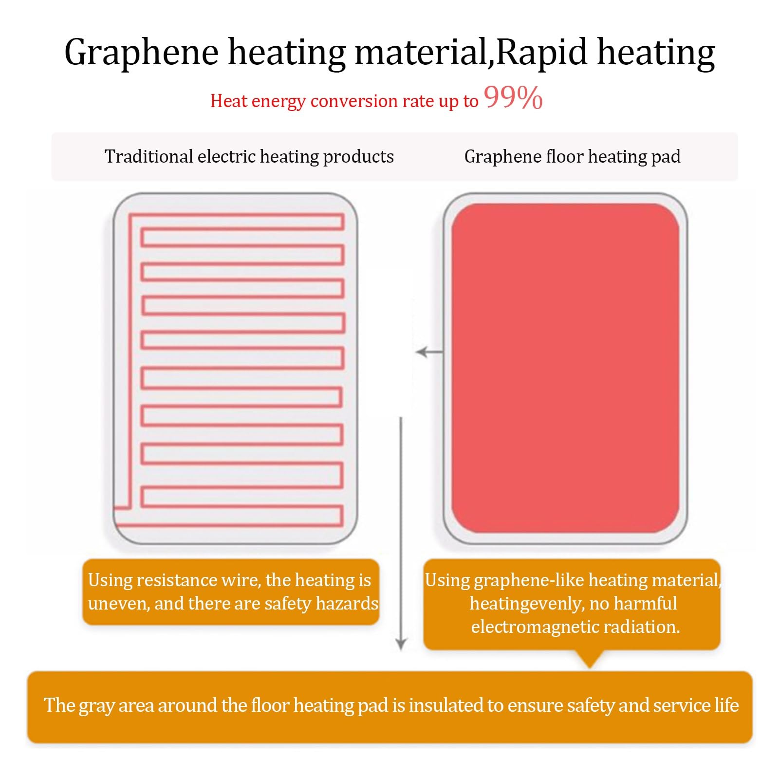 Graphen-Heizmatte, tragbare Heizmatte mit einstellbarem Thermostat, rutschfest und wasserdicht, ideal für Wohnzimmer, Büro, Yoga und Schlafzimmer(50X150cm)