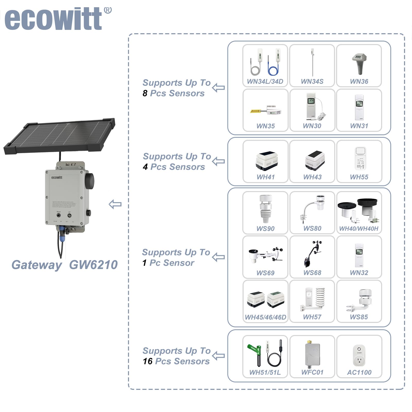ECOWITT WS6210 Gateway per stazioni meteo, ricevitore mobile della stazione meteo 4G/Wi-Fi per sensori esterni/interni, stazione base IoT per la casa, assistente ecosistemico con pannello solare