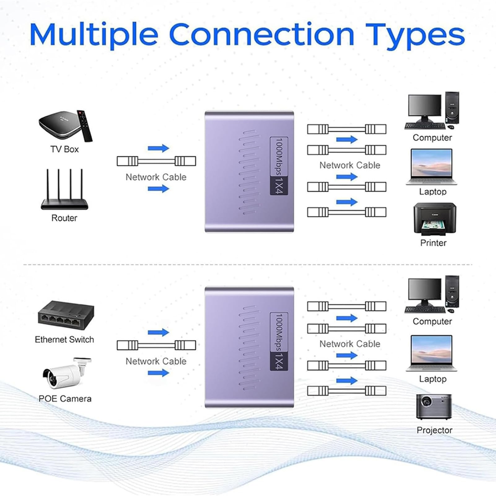Connettore splitter LAN - Splitter Internet ad alta velocità, espansore di segnale cablato | L'adattatore cavo da 1 a 4 porte supporta un trasferimento rapido di 1000Mbps, collegamento affidabile per
