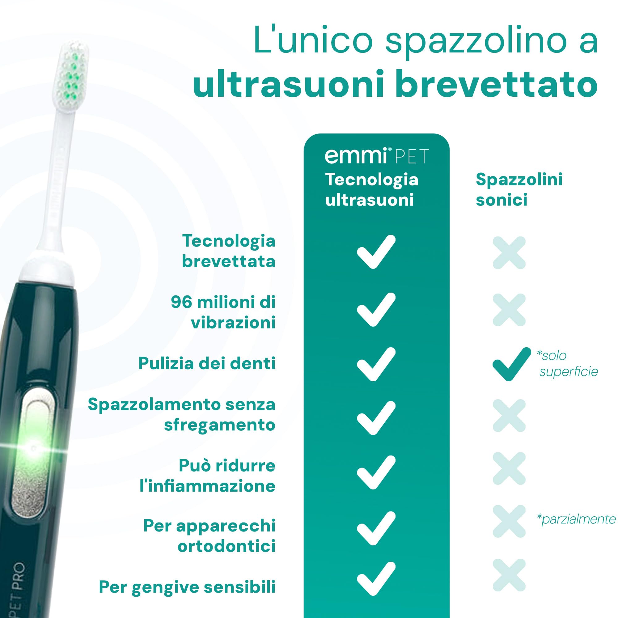 emmi-pet PRO Spazzolino da denti ad ultrasuoni per cani – Spazzolino da denti per cani e gatti senza strofinare con 96 milioni di vibrazioni, durata della batteria 12 giorni – contro l'infiammazione