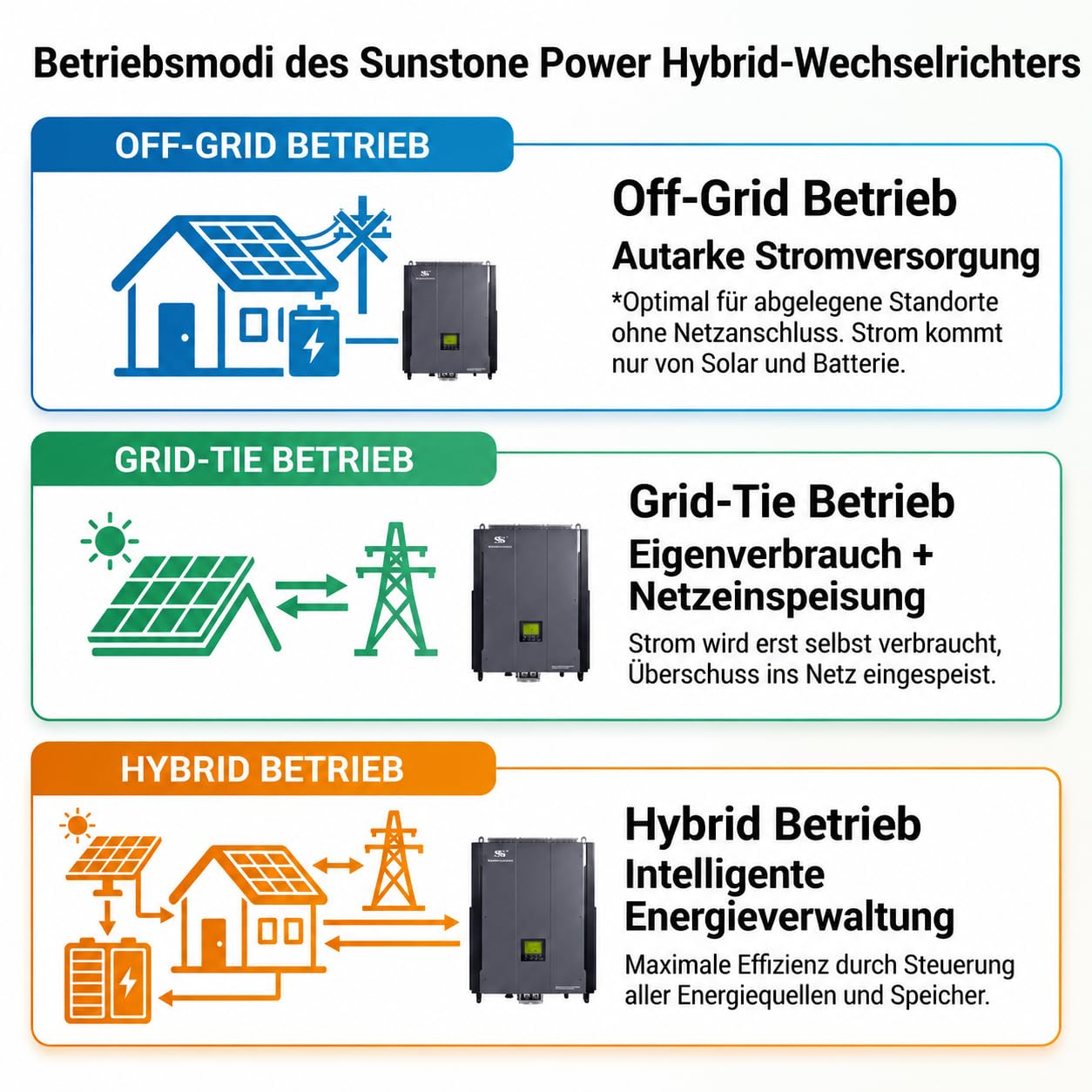 10kW 3-Phasen Hybrid-Solarwechselrichter, Reiner Sinus, 48V DC auf 230/400V AC, Inselbetrieb & Netzeinspeisung, Lithium- & Blei-Batterien, VDE4105, Ideal für Haus & Büro(0% MwSt)