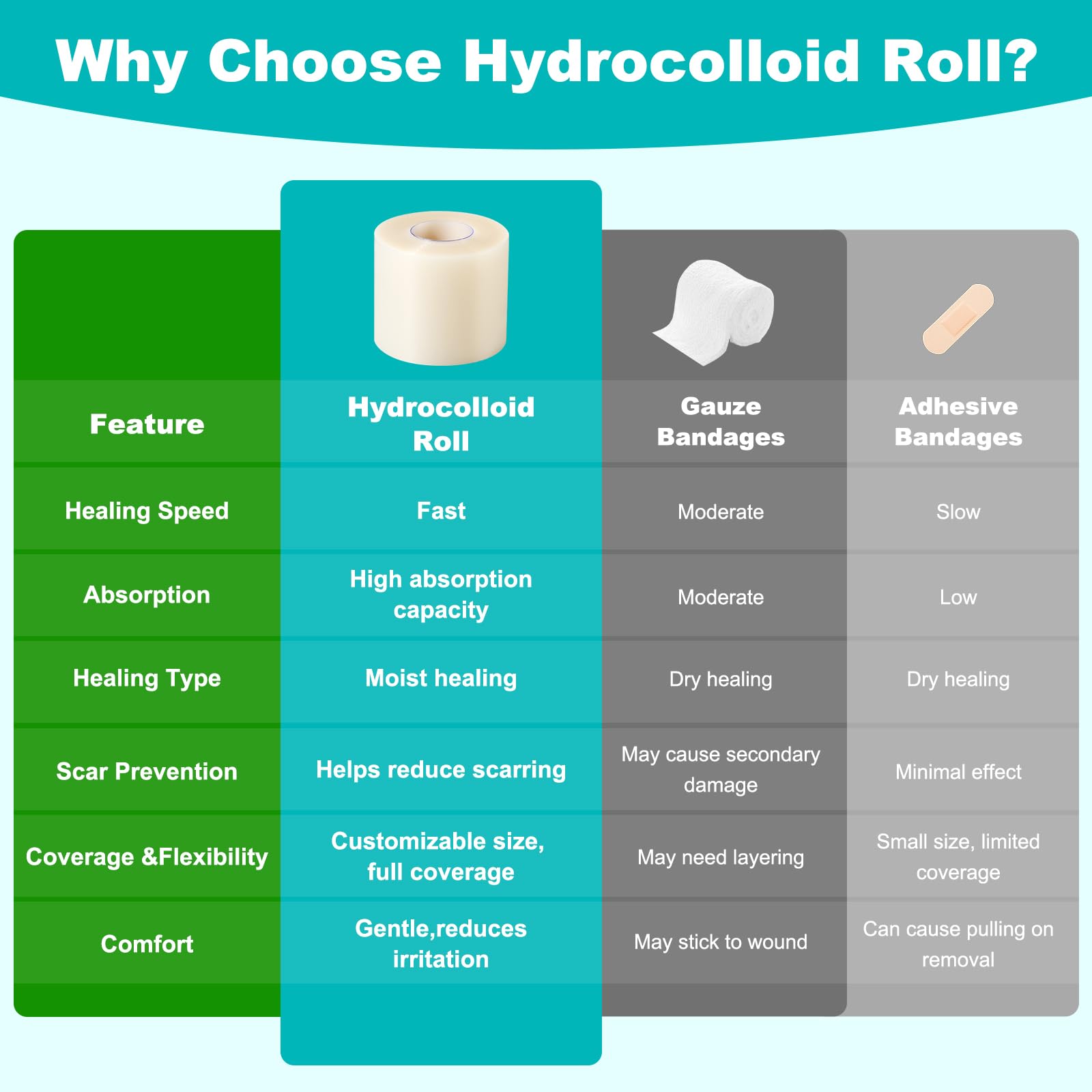 Hydrocolloid Bandages - Cut to Size Wound Care -4 Hydrocolloid Bandages - Cut to Size Wound Care -4