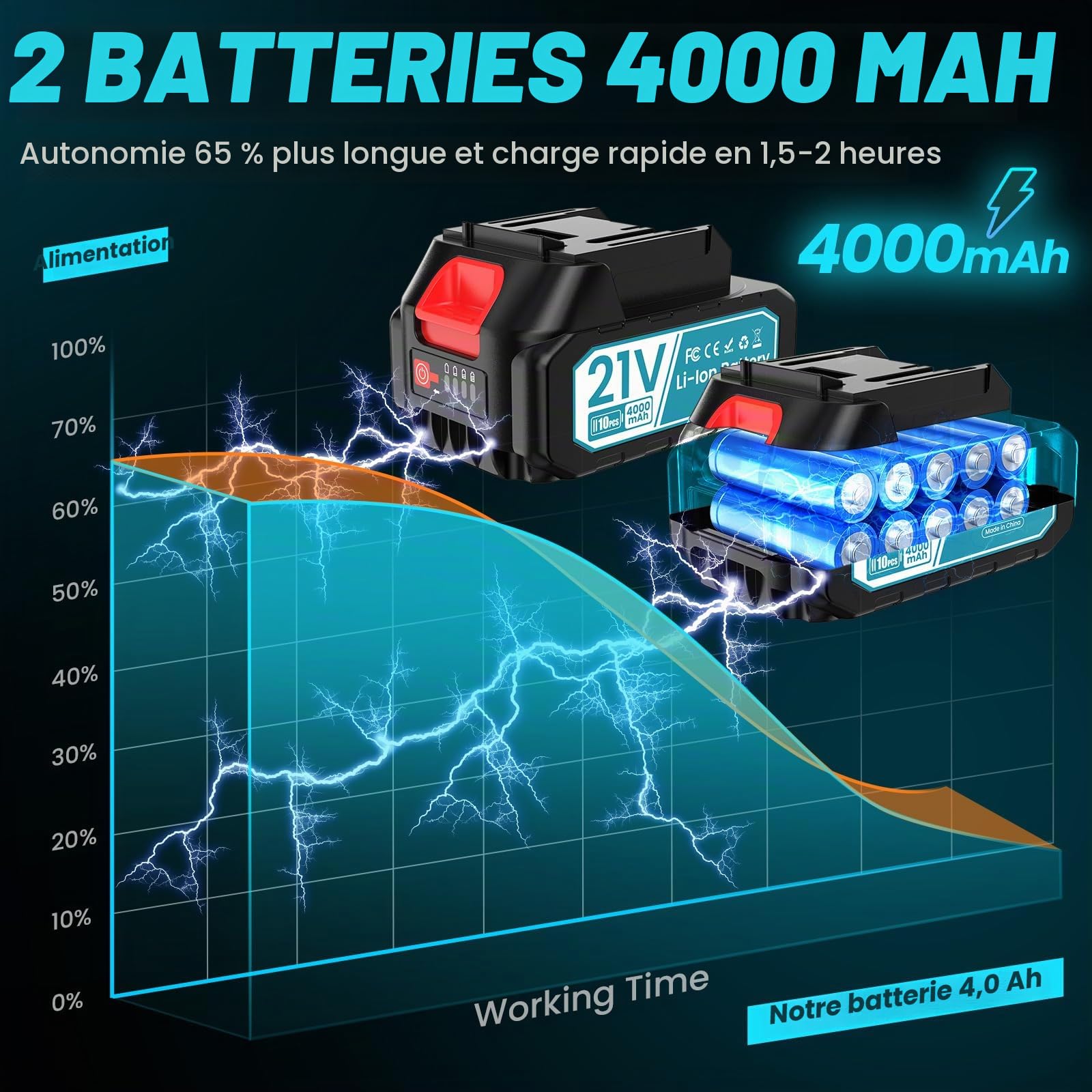 1000 N.m Clé à chocs, Boulonneuse a choc avec 1000 W Moteur Sans Balais, 2 x 4.0Ah Batteries,4 Douilles à chocs,4 Embouts de Vis, 2 Broches,1 x Sangle ergonomique,Cle a choc pour la Voiture,la Maison