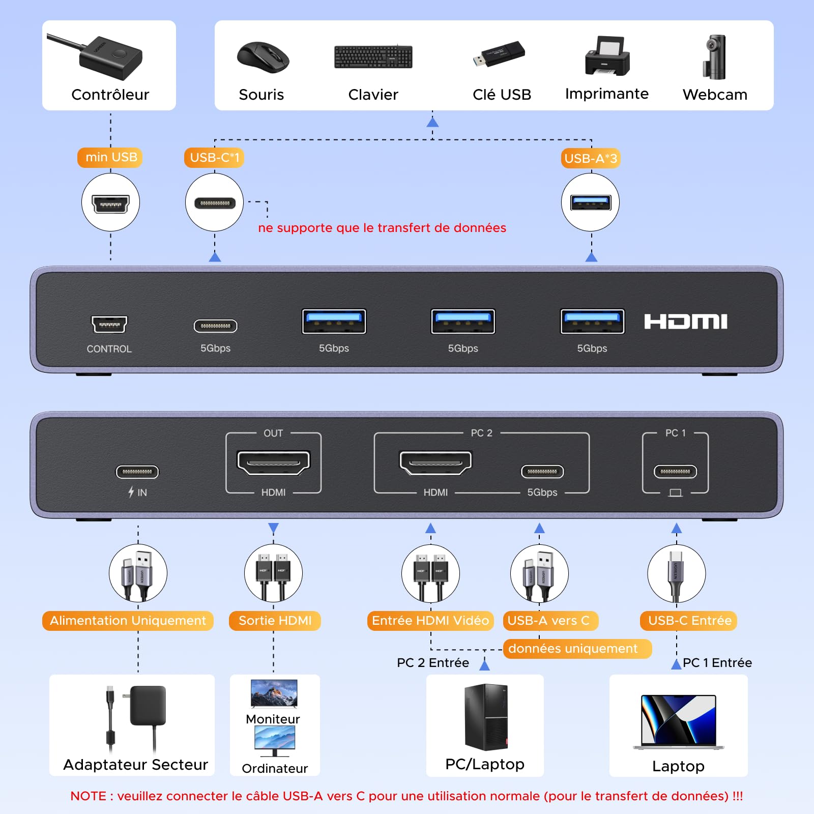 UGREEN KVM Switch HDMI USB C 4K 60Hz 2 Entrées 1 Sortie Commutateur KVM | 4 Ports USB 3.0 3A1C 5Gbps Compatible avec MacBook PS5 Ordinateur Hôte Steam Deck Câble HDMI et Câble USB-C Vidéo Inclus