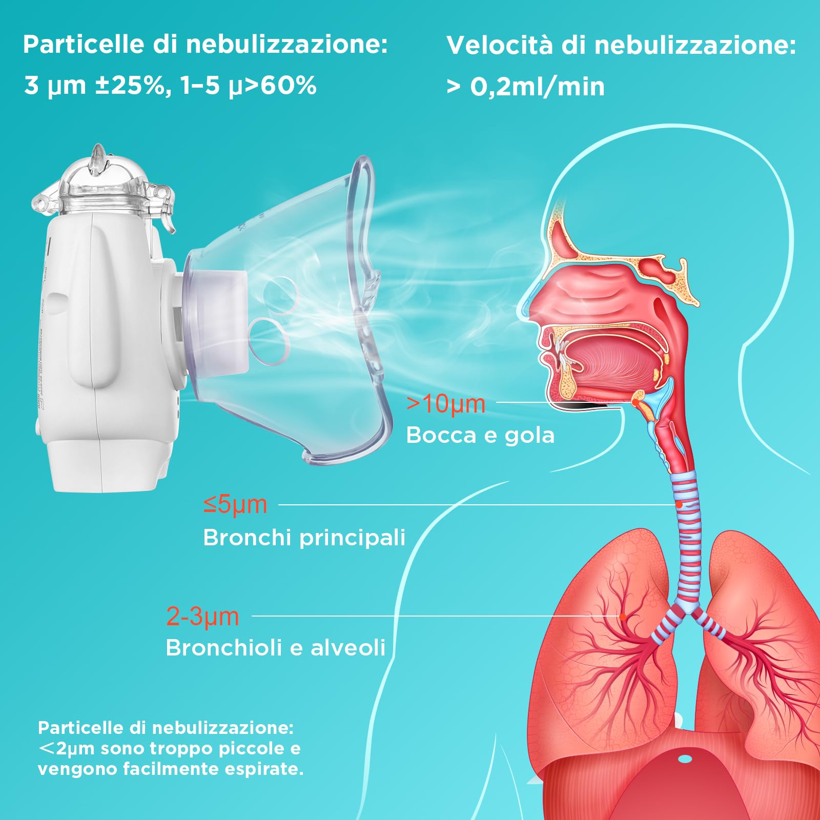Aerosol Portatile Silenzioso per Adulti e Bambini, Macchina Aerosol Ultrasuoni con Pulizia Automatica, Nebbia Fine 1–5 µm, USB-C Ricaricabile, Kit con 2 Maschere e Boccaglio, Ideale per Casa e Viaggio