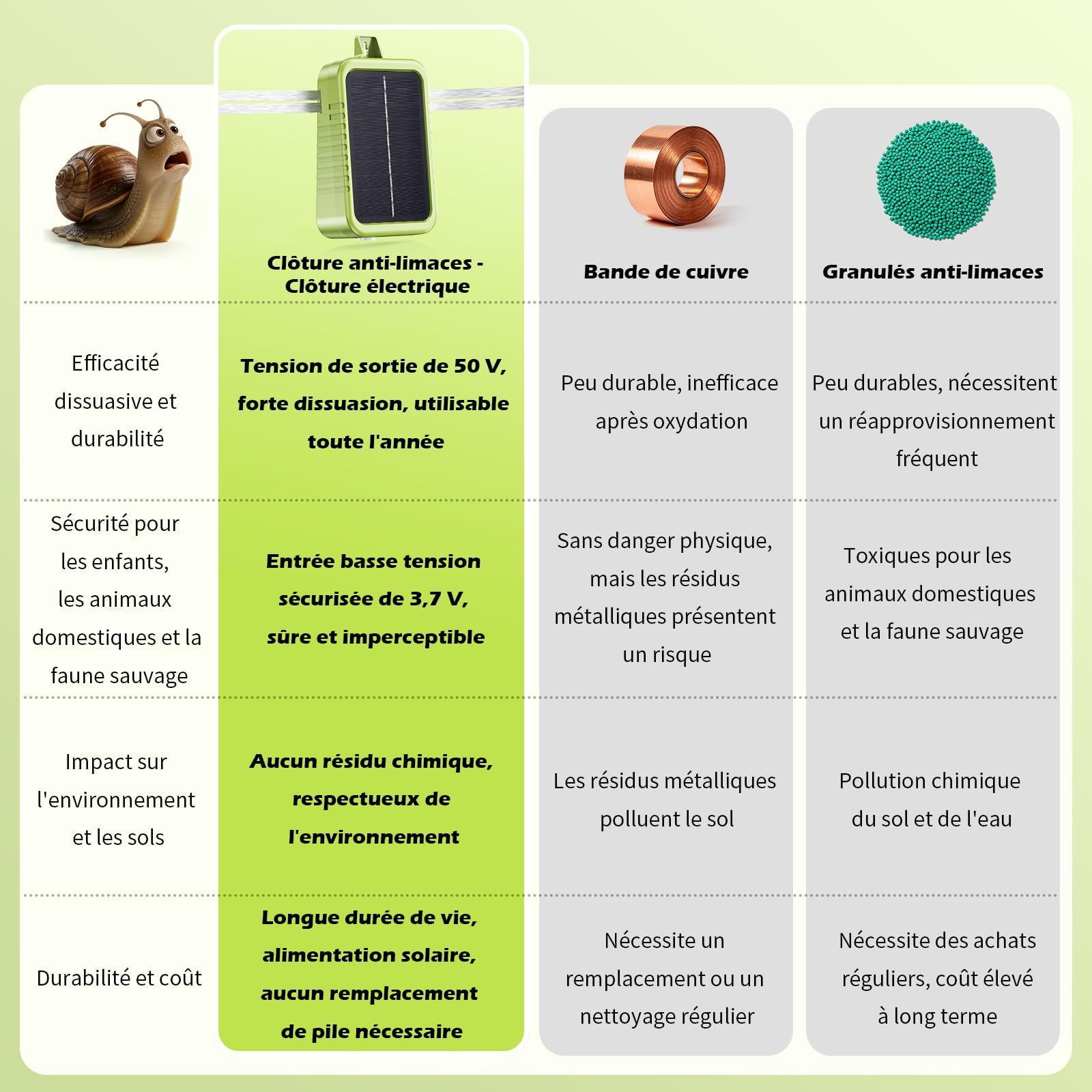 Kit de Clôture Électrique Anti-Limaces, Panneau Solaire 2W et Batterie Lithium Intégrée 2.4Ah, Appareil de Protection avec Bande de Clôture 12m et Accessoires Anti-Limaces, pour Jardins Protection