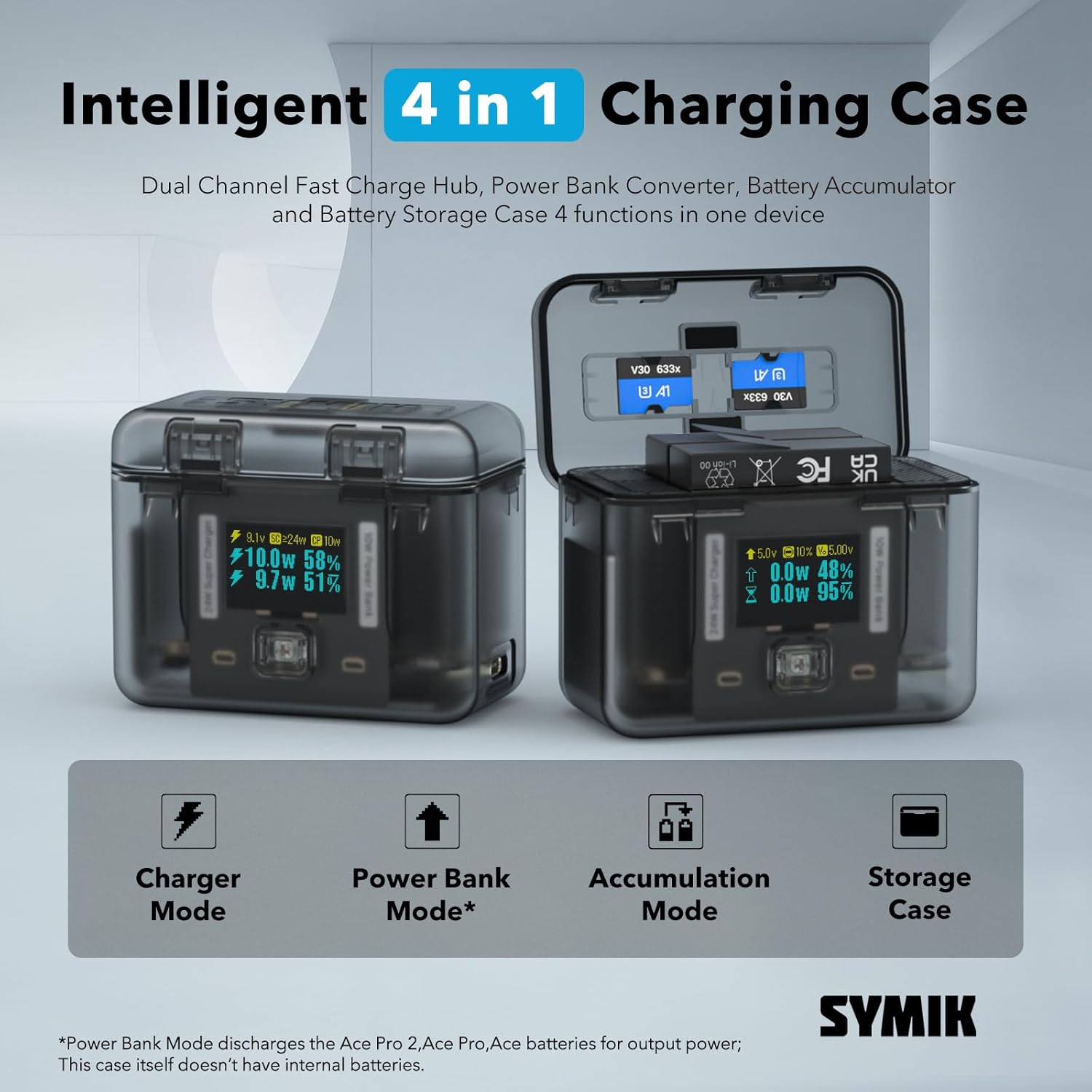 SYMIK 4-in-1 Charging Case showing different modes: Charger, Power Bank, Accumulation, Storage
