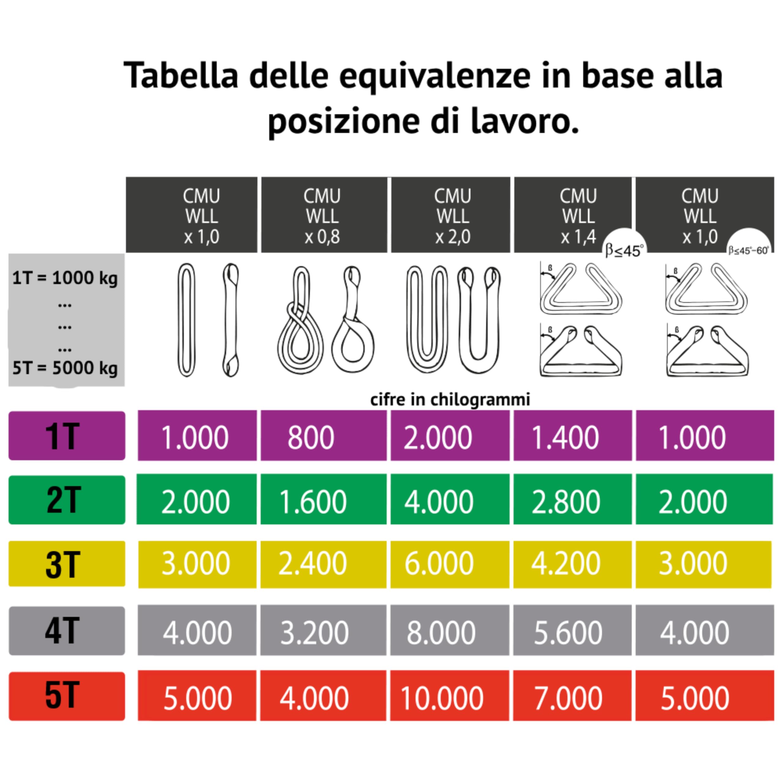 2t - 1m.Cinghia di sollevamento in poliestere 2 tonne, 2000 kg - 1 m. con trattamento PONSAGARD antiabrasione e antitaglio 030161001402.