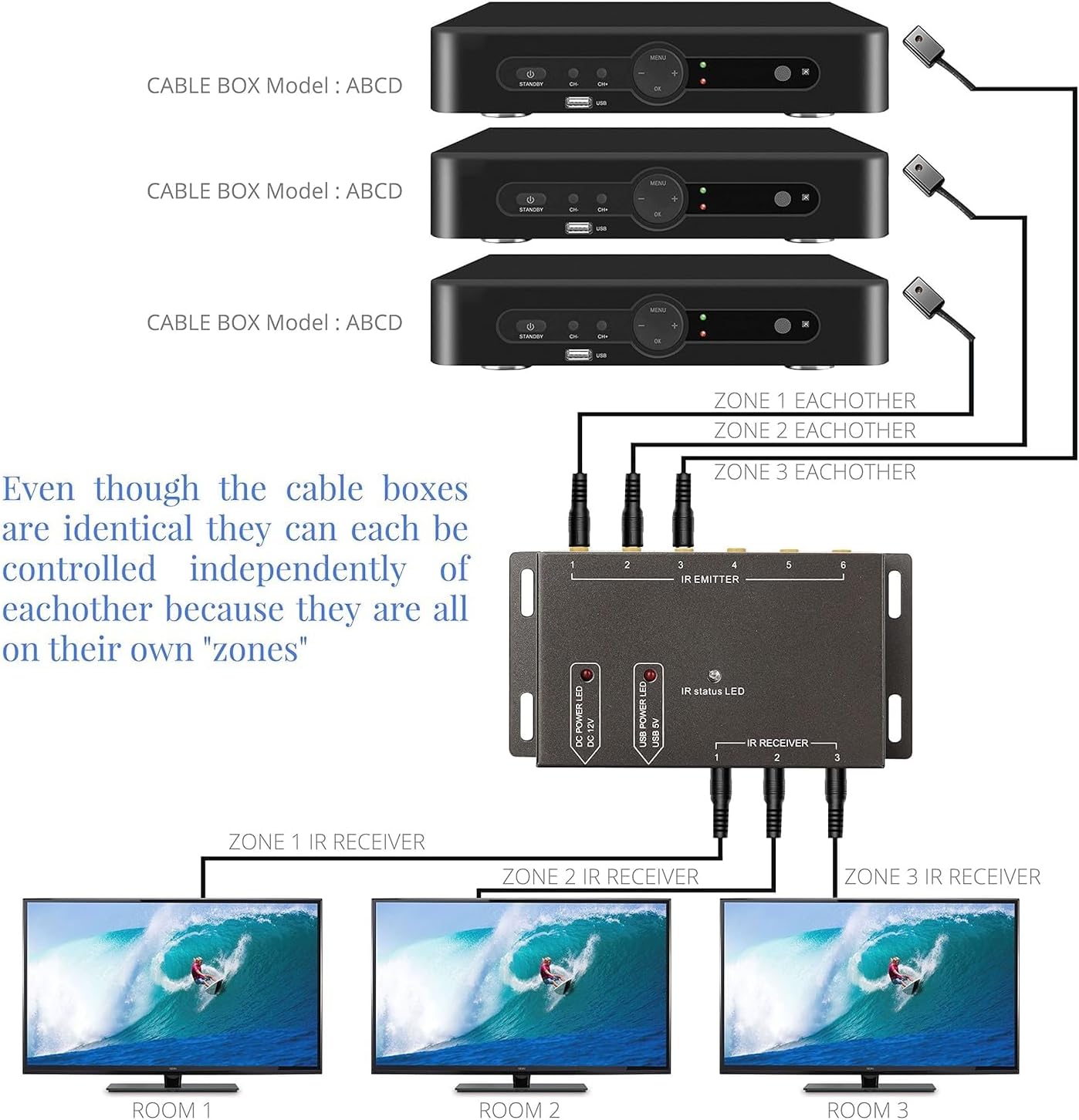 IR Repeater Infrared Repeater System Kit Control Up to 10 Devices Hidden IR Remote Extender Set for Set-top Box, Amplifier, Receiver, DVD, AVR, Blu-ray Player, More