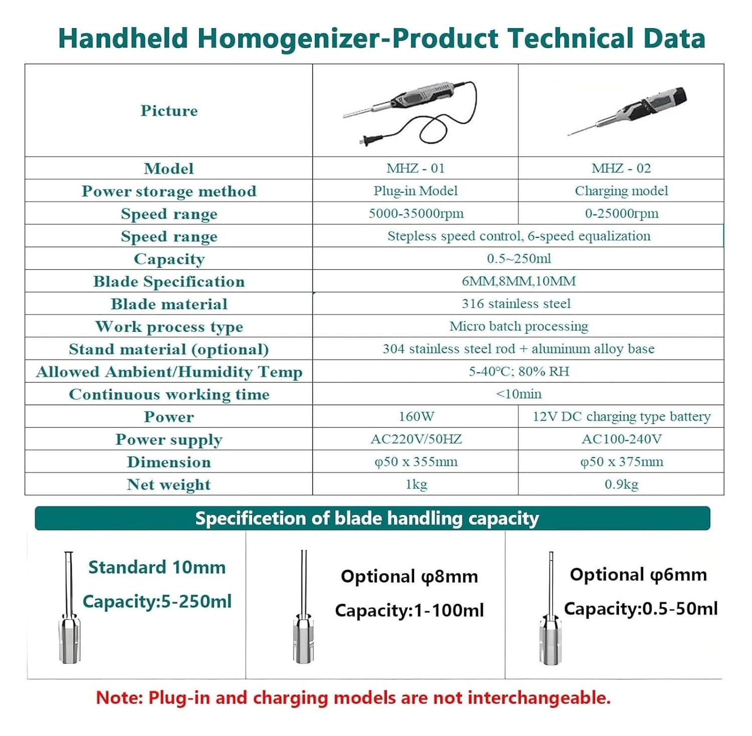 High-Speed Lab Cell Tissue Homogenizer, 0.5-250ml with 6mm/8mm/10mm Working Heads, 6-Speed Adjustable for Food, Medicine(10mm+6mm)