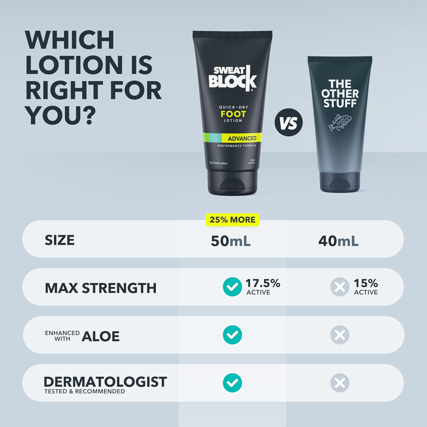 SweatBlock Foot Antiperspirant Lotion 1.69 fl oz for Excessive Sweating and Foot Odor Quick-Dry Hyperhidrosis Aid Eliminates Stinky Feet Non-Irritating Dermatologist Tested Formula for Men and Women - Image 7