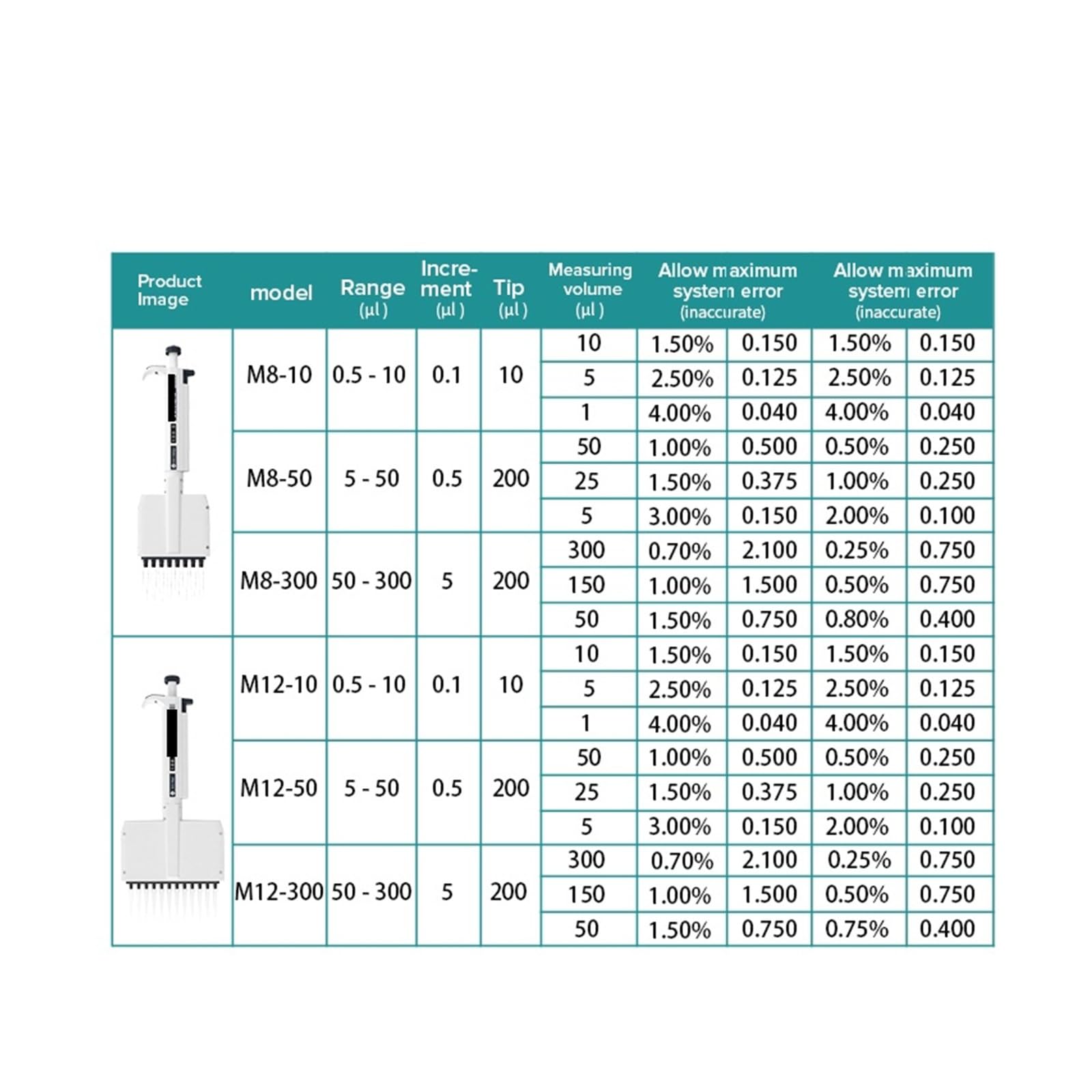 Pipeta multicanal Suministros de laboratorio Micropipeta de volumen variable 8 canales Capacidad de pipeta de 12 canales: 0,5 μl - 300 μl Ajuste de volumen preciso(8 Channels 50-300ul)