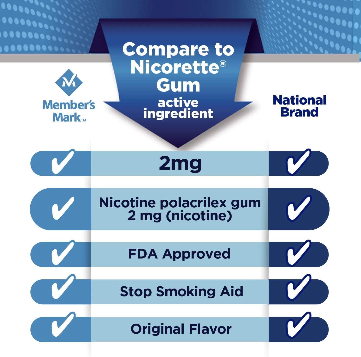 Member's Mark 2 mg Nicotine Polacrilex Gum, Uncoated Original Flavor (380 Count)
