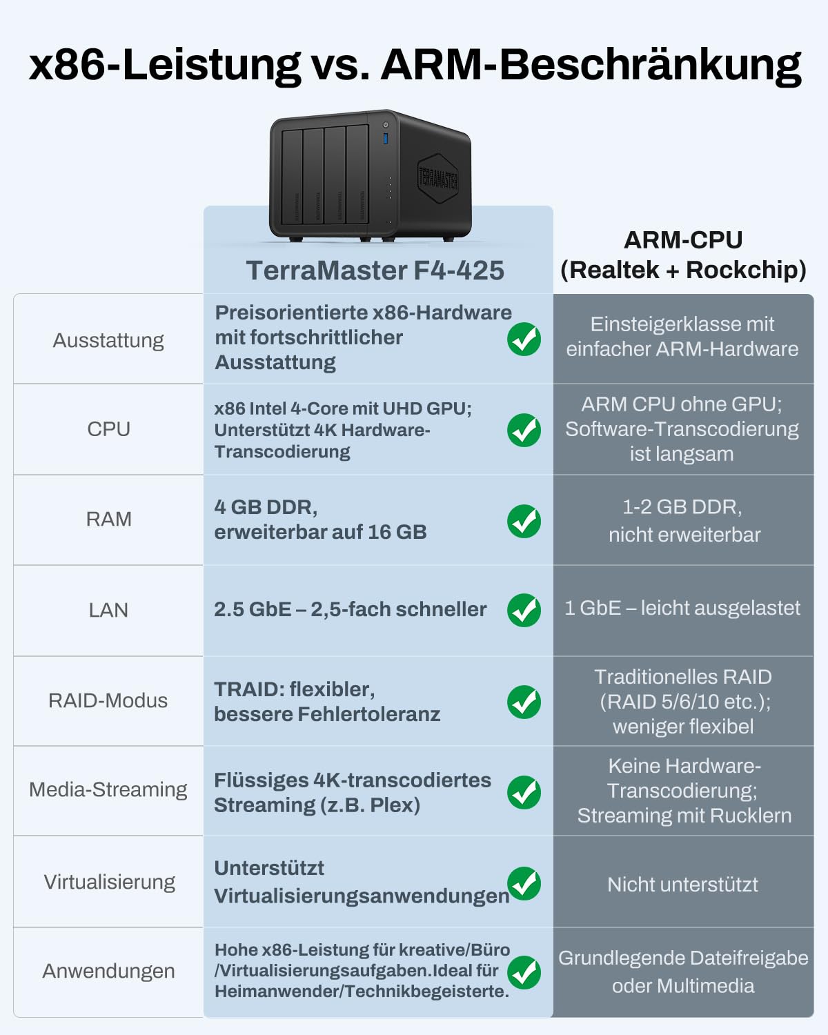 TERRAMASTER F4-425 4-Bay NAS-Speicher mit Intel x86 Quad-Core CPU, 4 GB RAM, 2,5 GbE LAN, Multimedia-Server für Privatanwender zur Netzwerkspeicherung (ohne Festplatte)