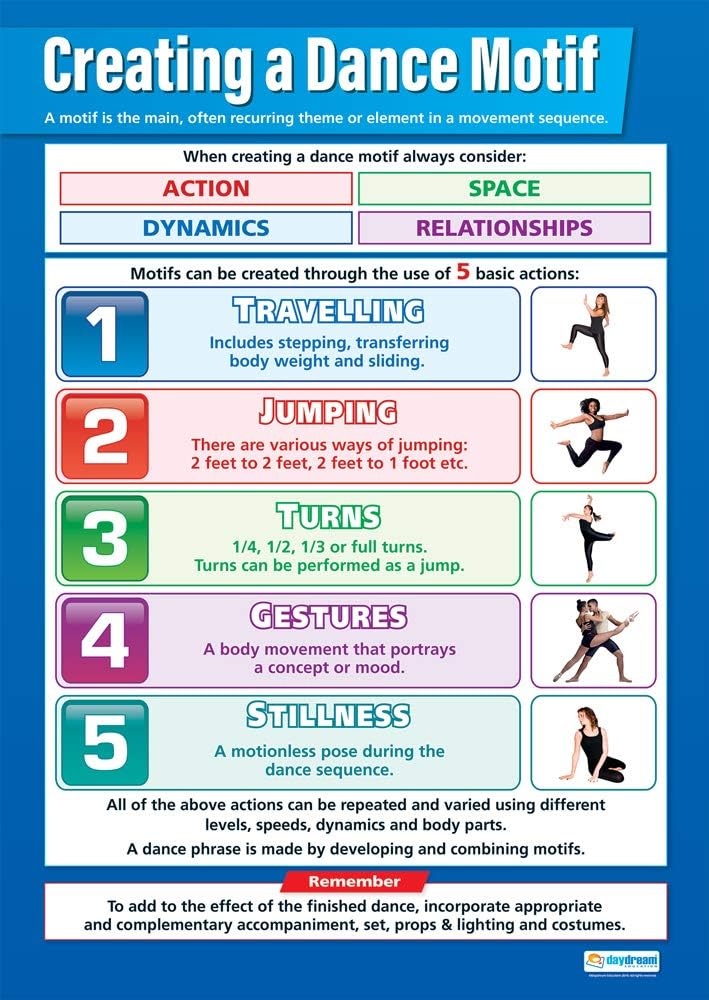 Creating a Dance Motif Dance Poster – Laminated – 33” x 23.5” – Educational School and Classroom Posters