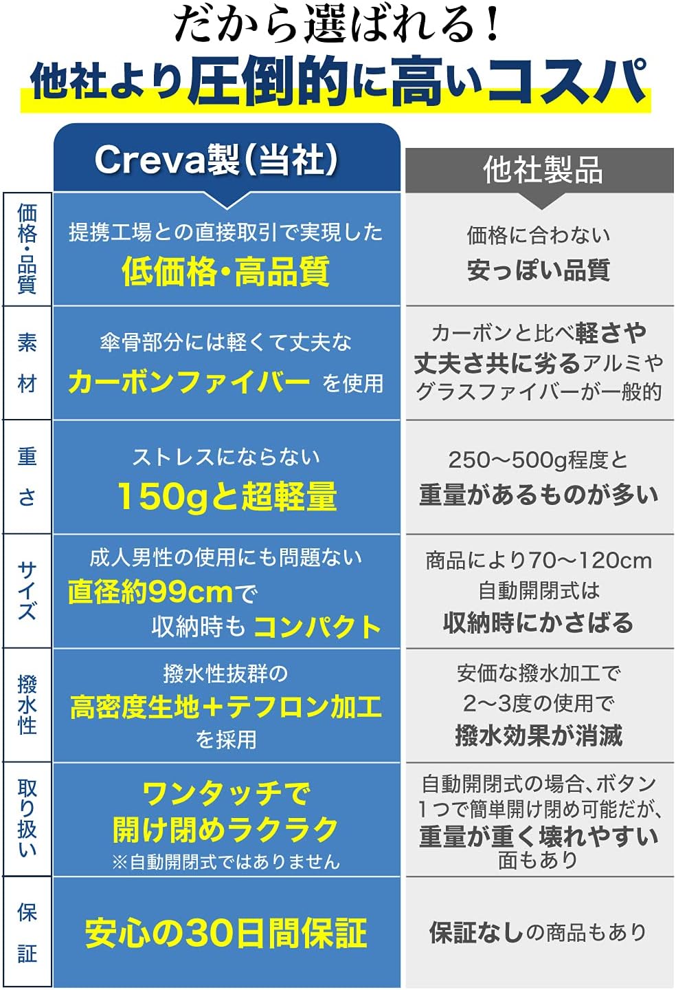 Creva 折りたたみ傘 カーボンファイバー 軽量 150g テフロン加工 大きめ99㎝ 耐風構造 遮光 メンズ レディース 男女兼用