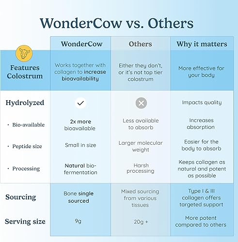 Miniatura 4 de WONDERCOW Polvo de péptidos de colágeno con calostro bovino, polvo de colágeno óseo hidrolizado de origen natural, soporte de uñas y articulaciones,