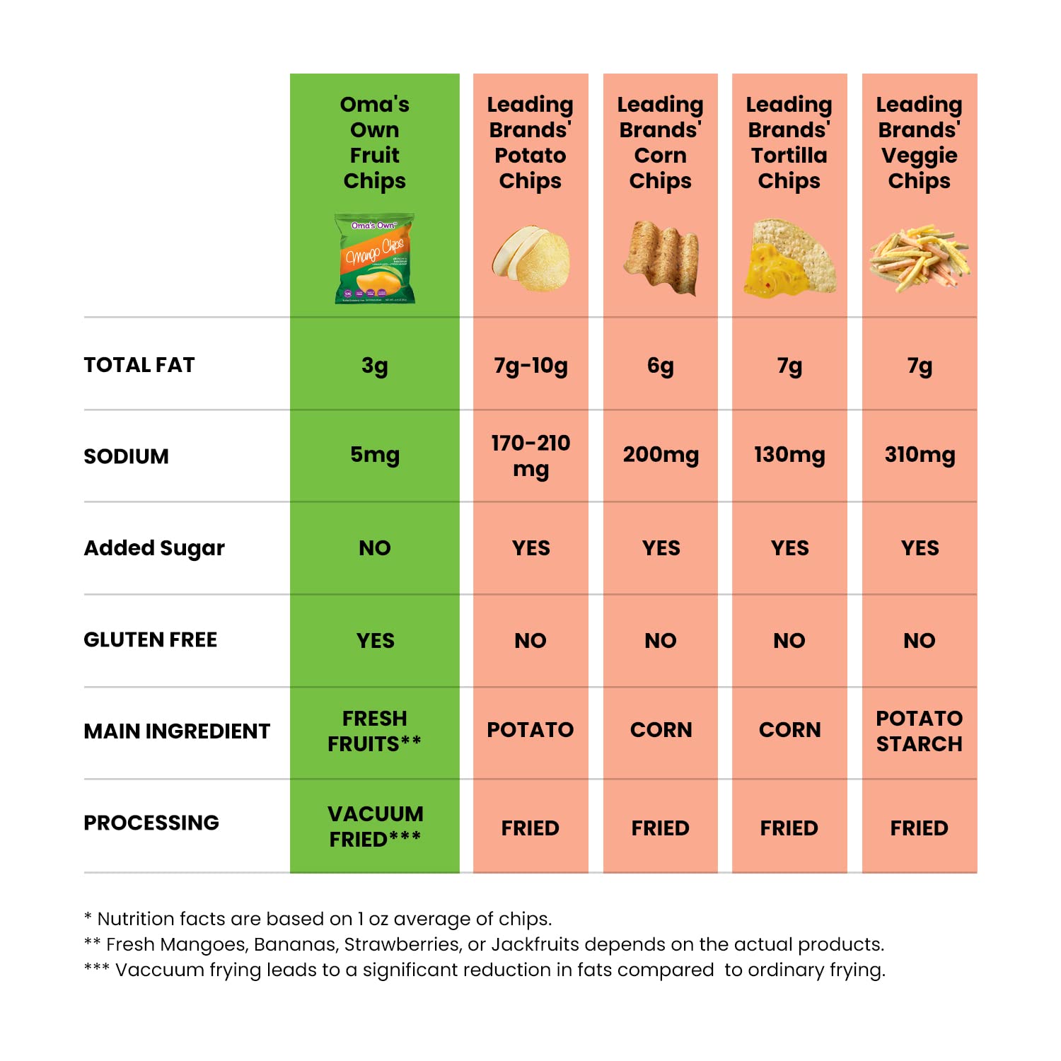 Buy Gluten Free Fruit Snacks Bulk Fruit Chips Zero added Sugar by Oma’s