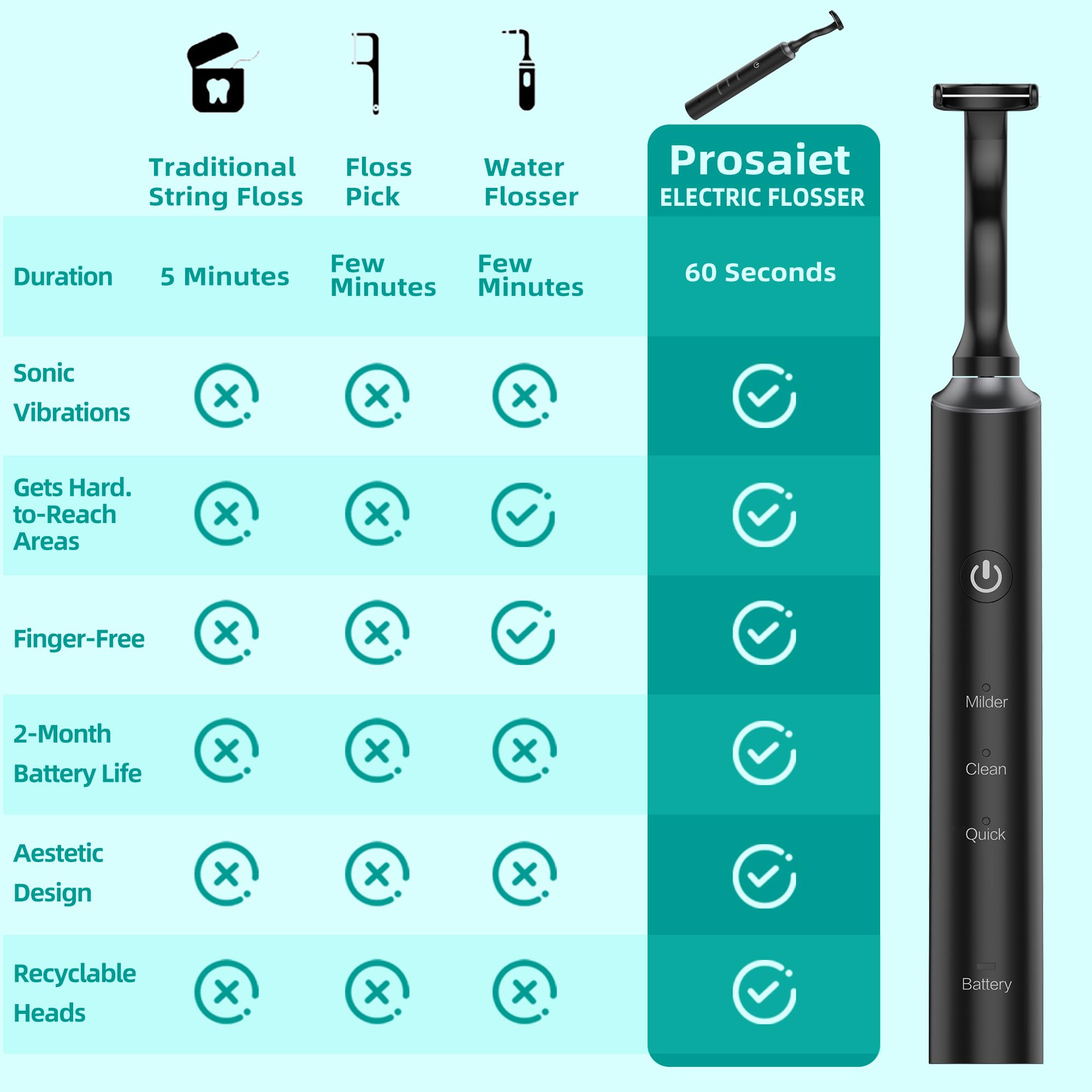 Filo interdentale elettrico, 3 modalità (pulito/delicato/massaggio), idropulsore portatile ricaricabile per denti, rimozione della placca e cura delle gengive, adatto ai viaggi (nero)
