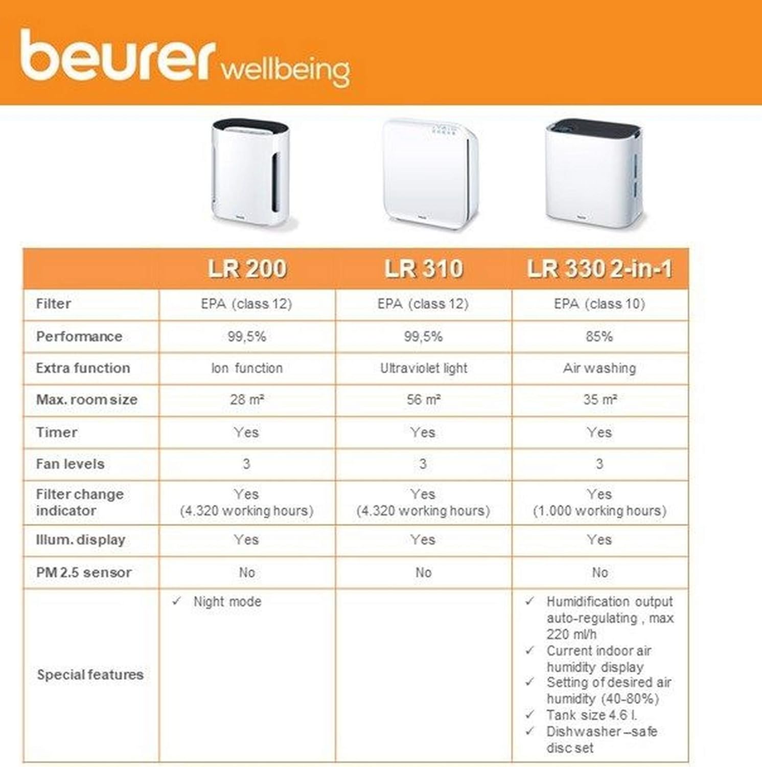 Beurer LR 330 product comparison table